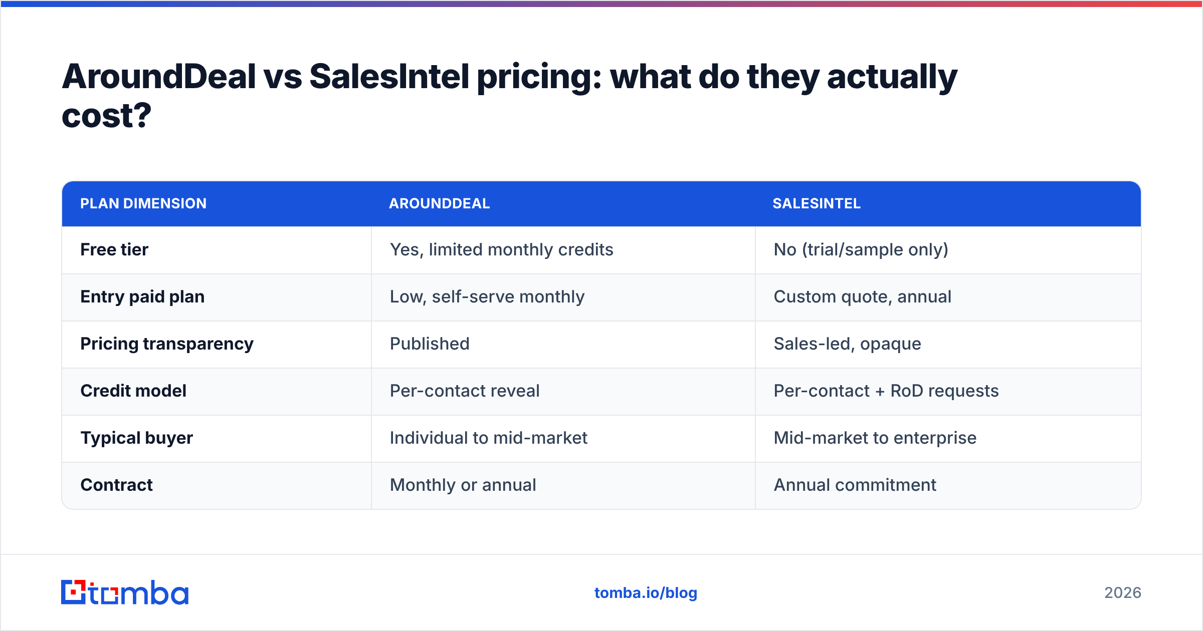 Diagram: AroundDeal vs SalesIntel pricing: what do they actually cost