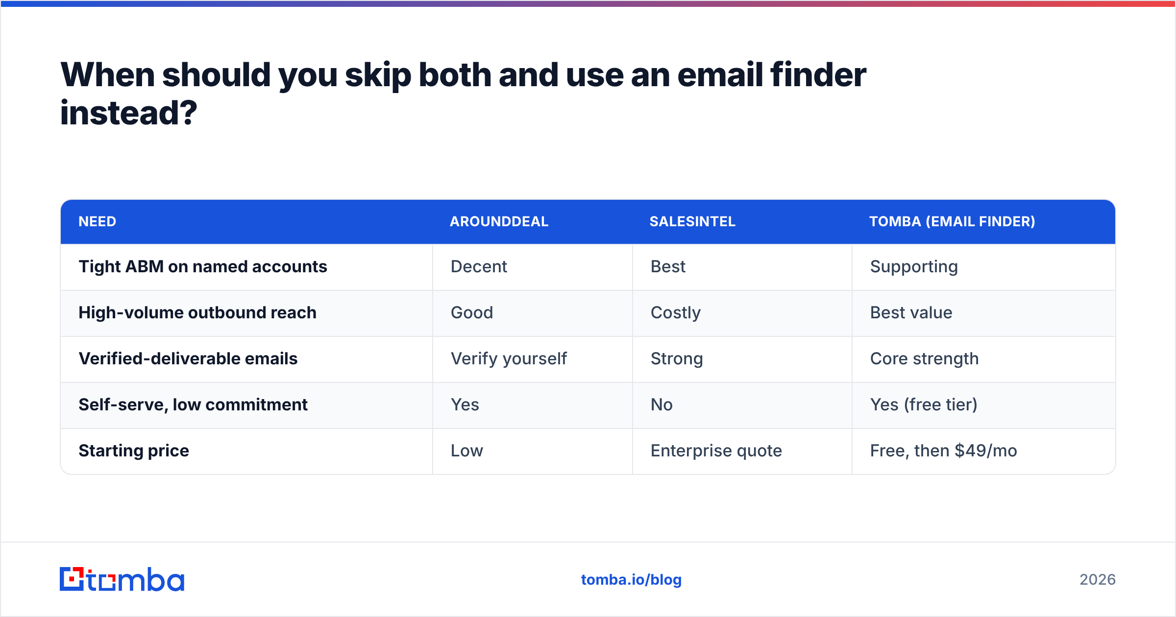 Diagram: When should you skip both and use an email finder instead
