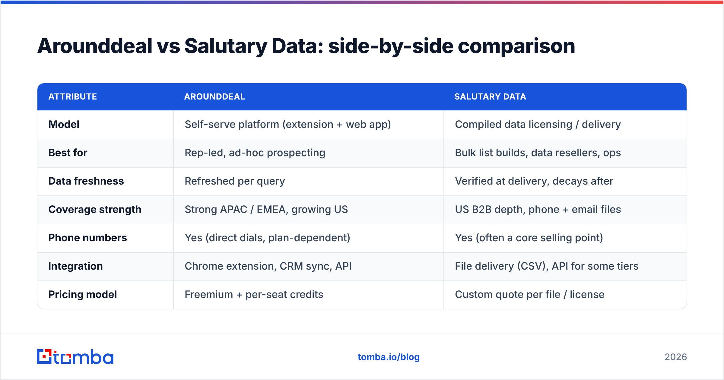 Diagram: Arounddeal vs Salutary Data: side-by-side comparison