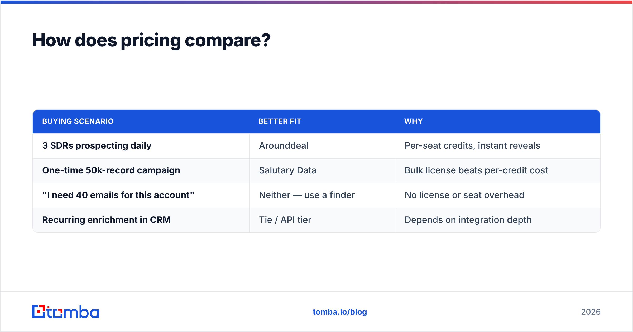 Diagram: How does pricing compare