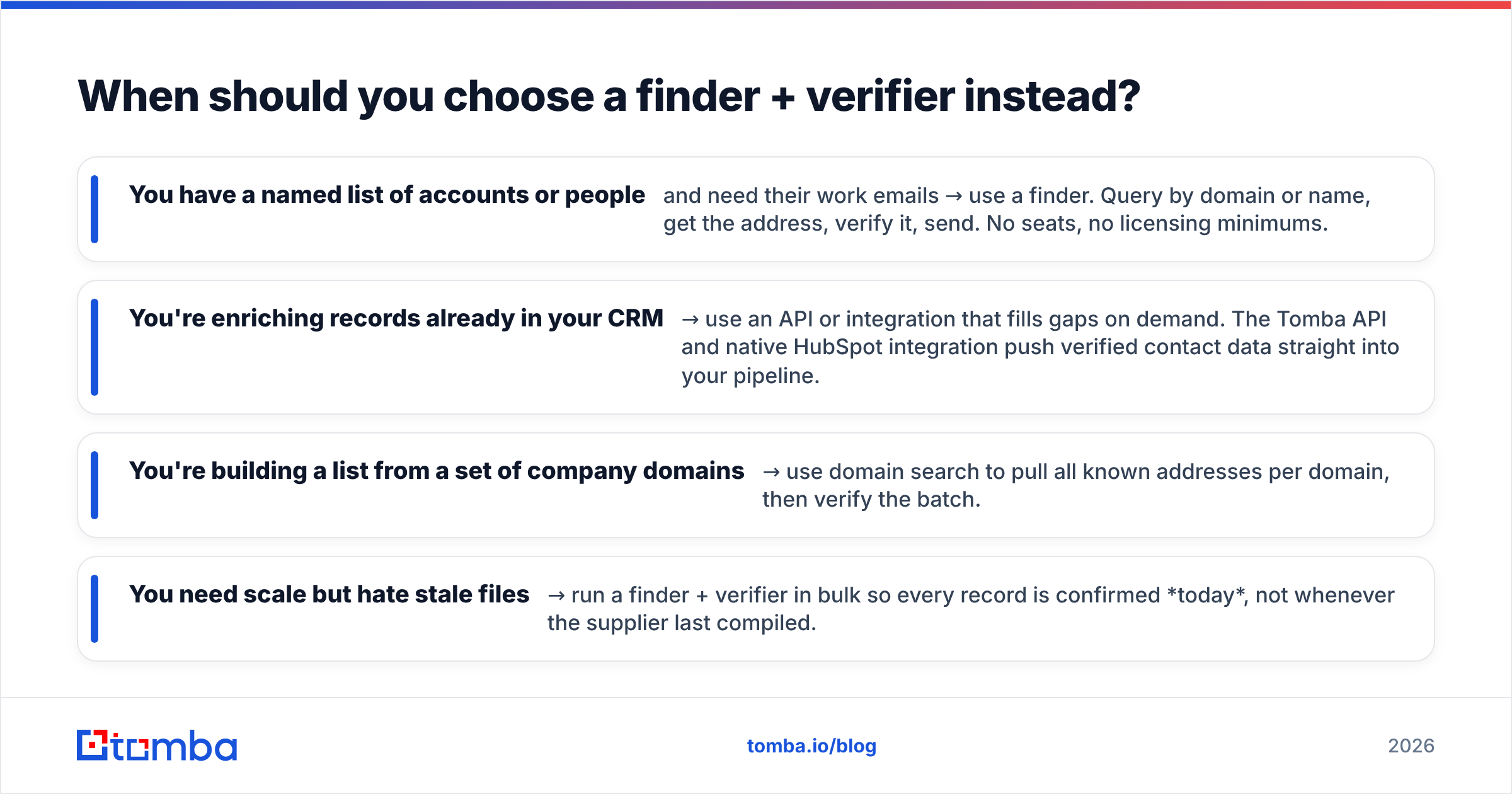 Diagram: When should you choose a finder + verifier instead