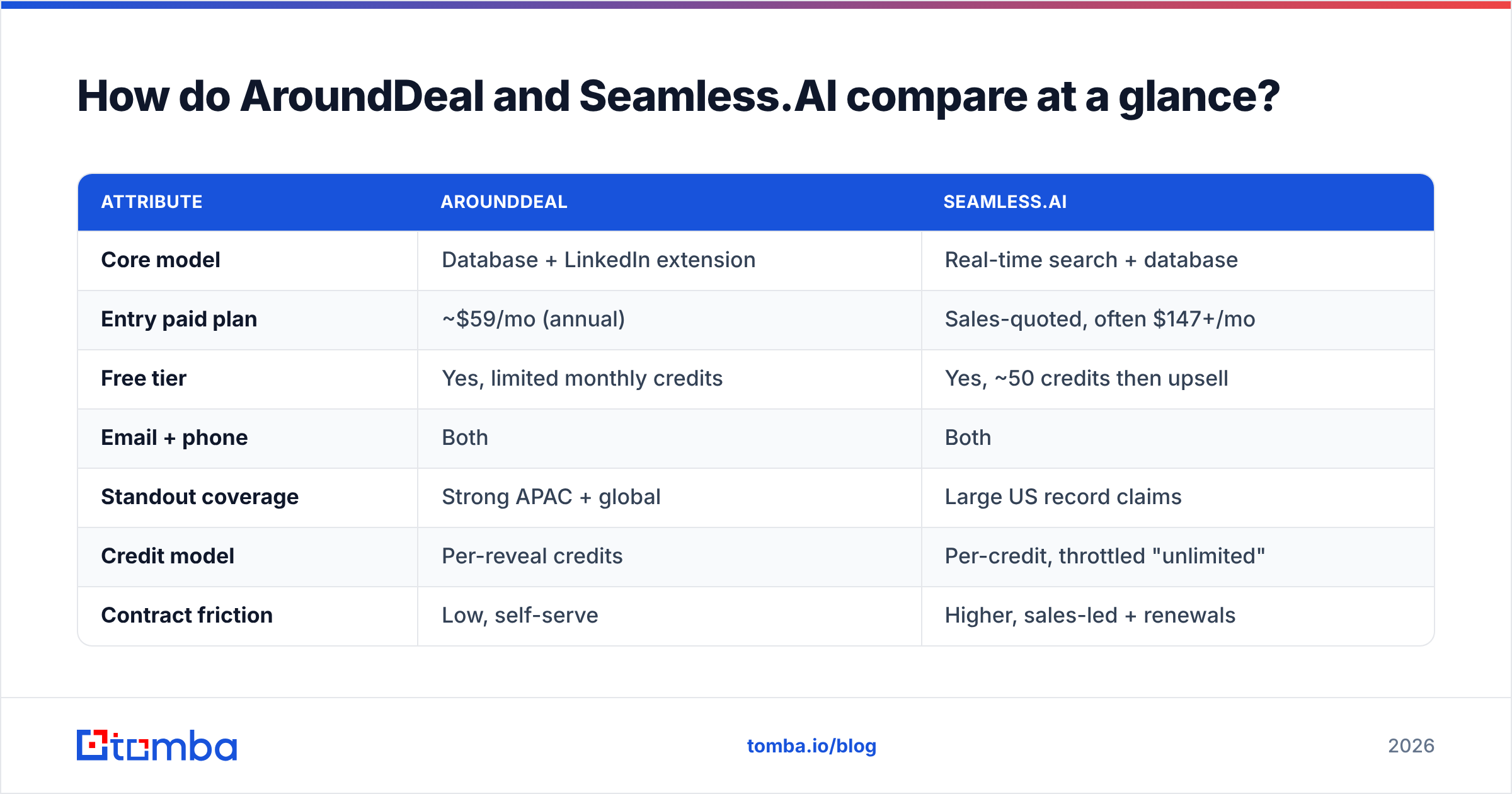 Diagram: How do AroundDeal and Seamless.AI compare at a glance