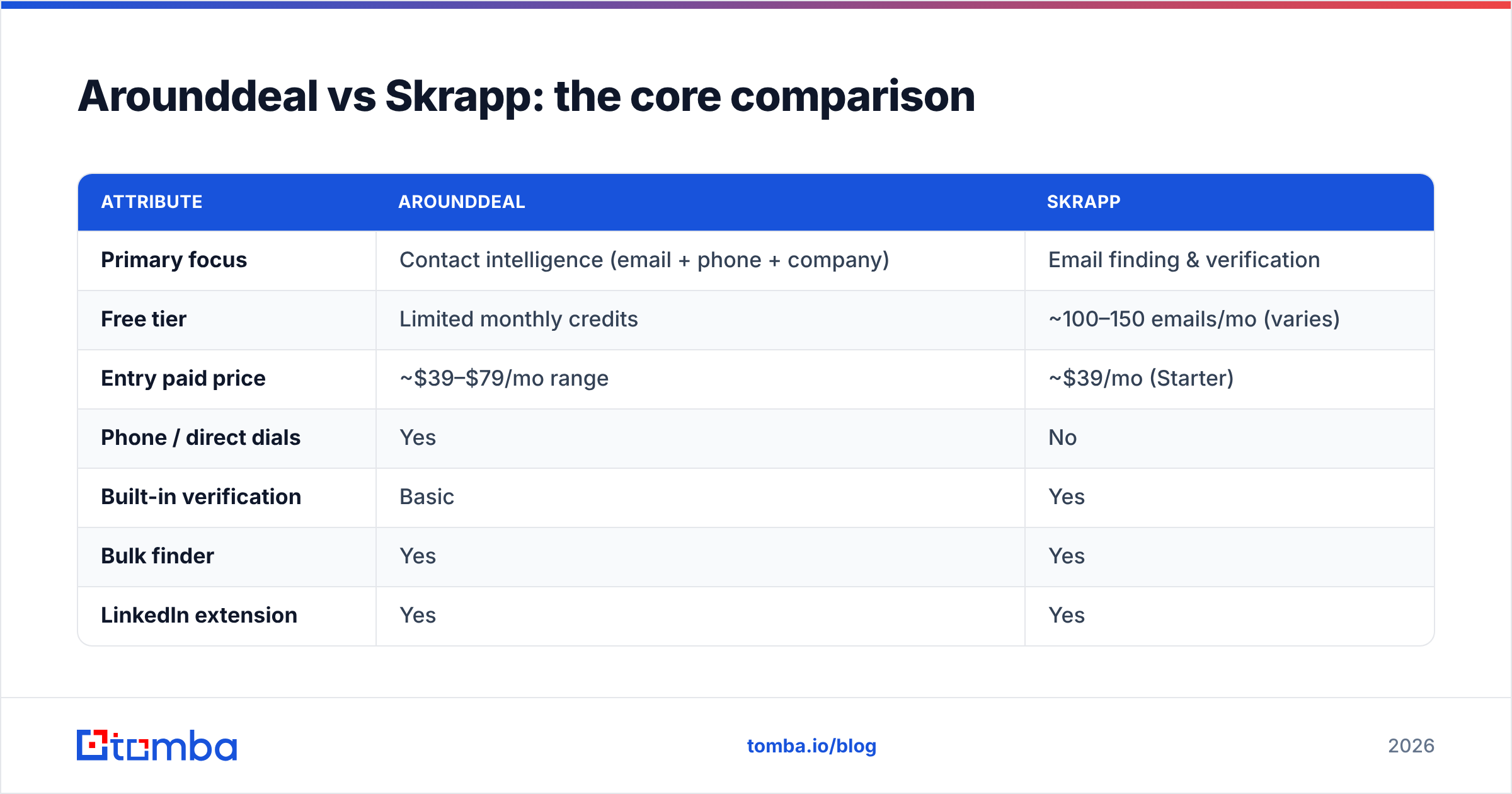 Diagram: Arounddeal vs Skrapp: the core comparison