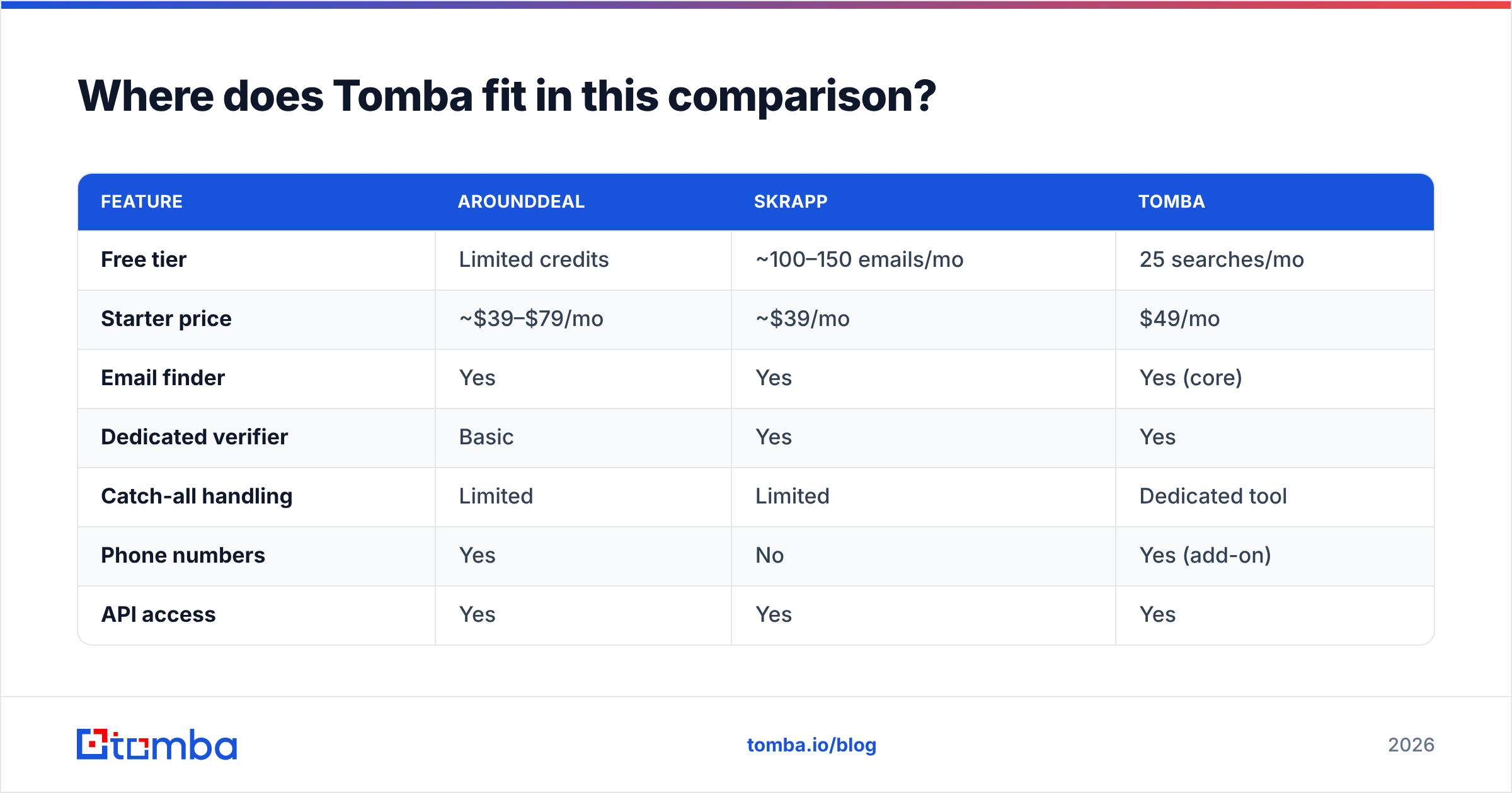 Diagram: Where does Tomba fit in this comparison