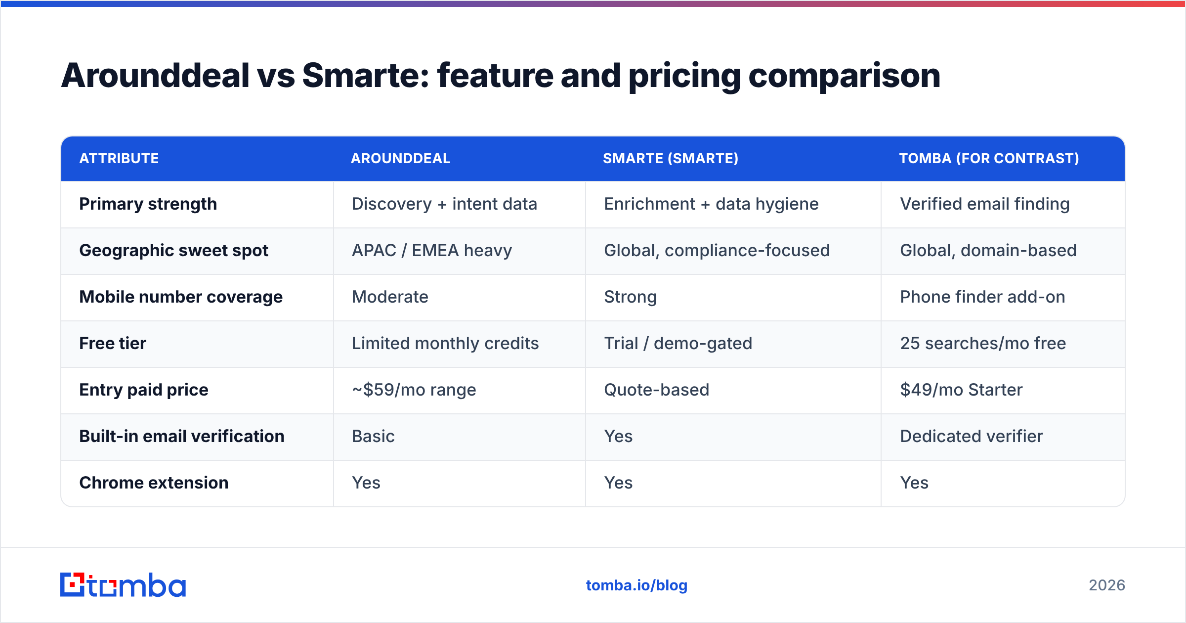 Diagram: Arounddeal vs Smarte: feature and pricing comparison