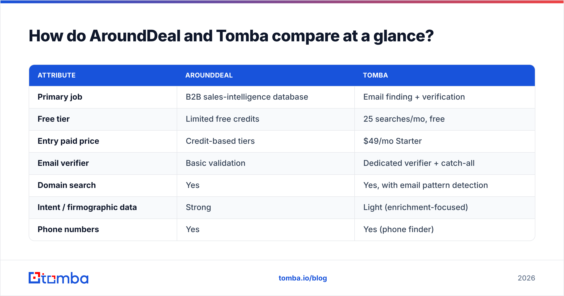 Diagram: How do AroundDeal and Tomba compare at a glance