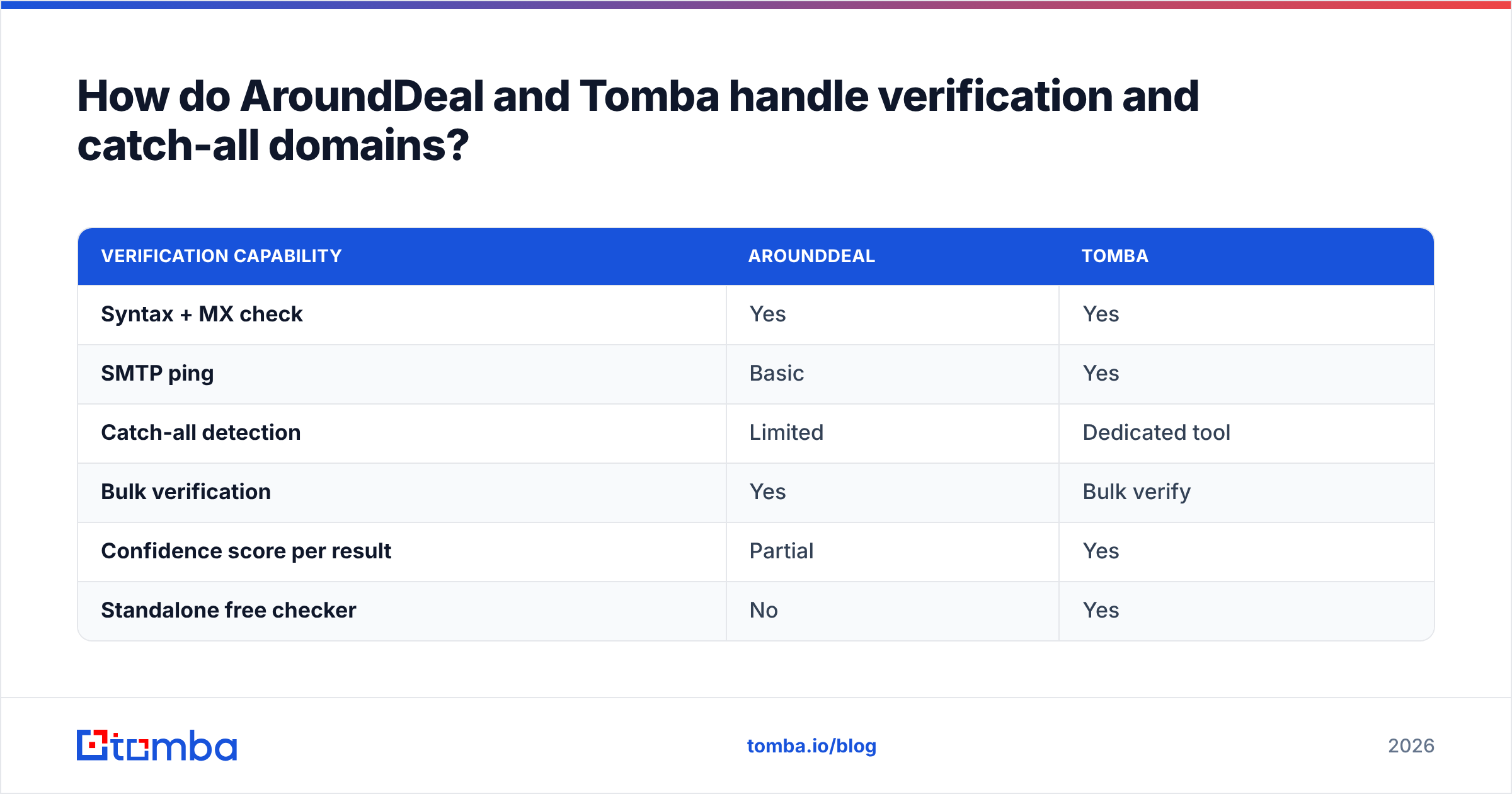Diagram: How do AroundDeal and Tomba handle verification and catch-all domains