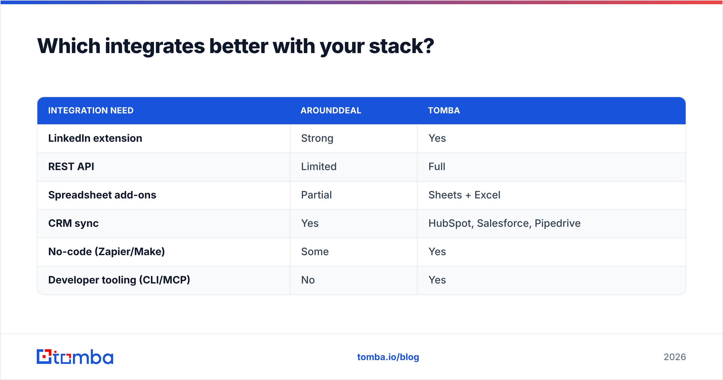 Diagram: Which integrates better with your stack