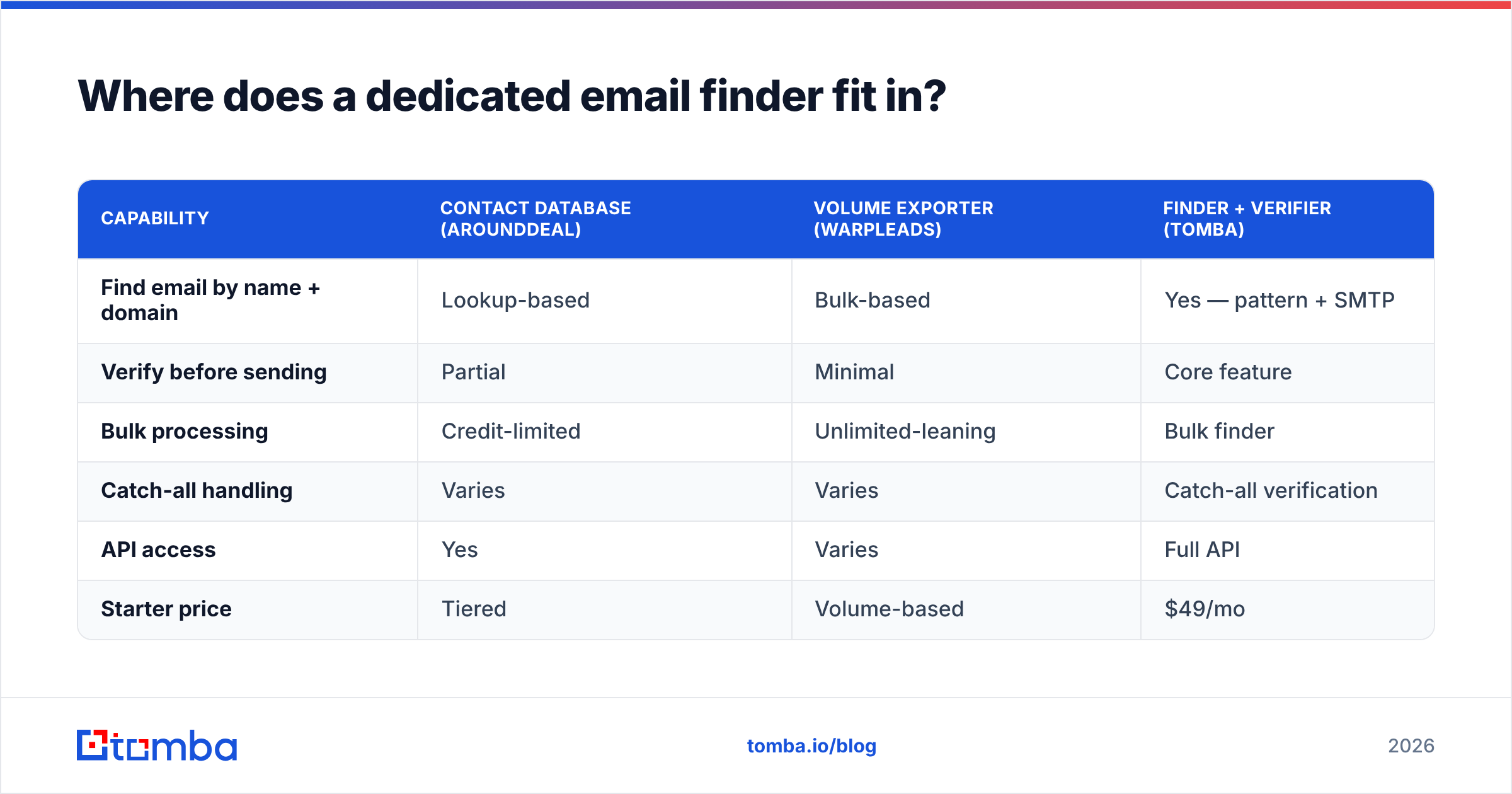 Diagram: Where does a dedicated email finder fit in