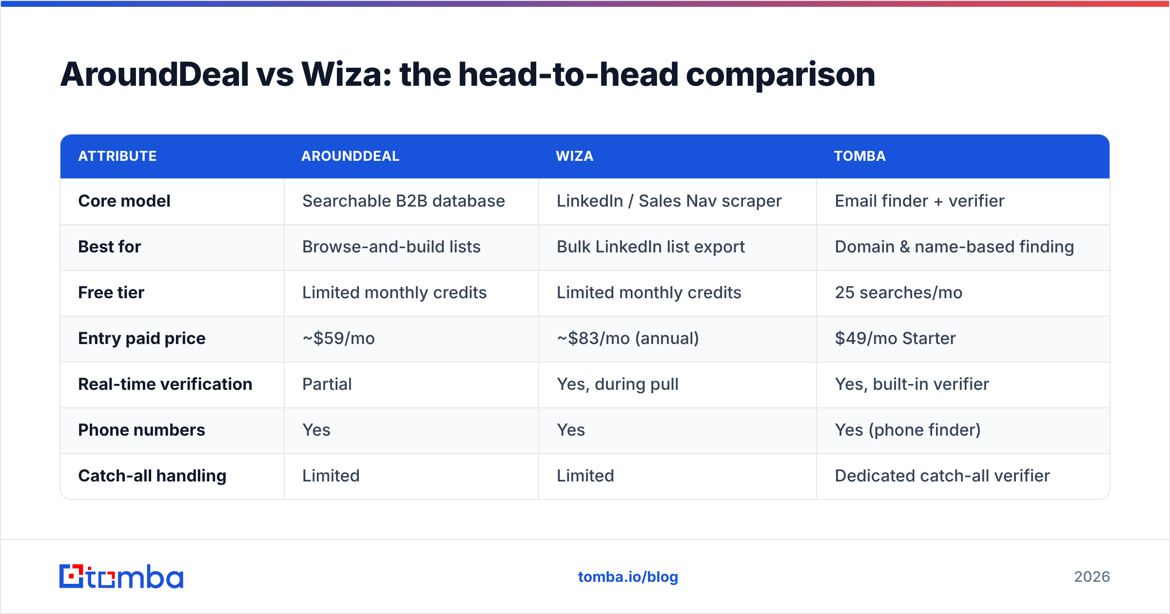 Diagram: AroundDeal vs Wiza: the head-to-head comparison