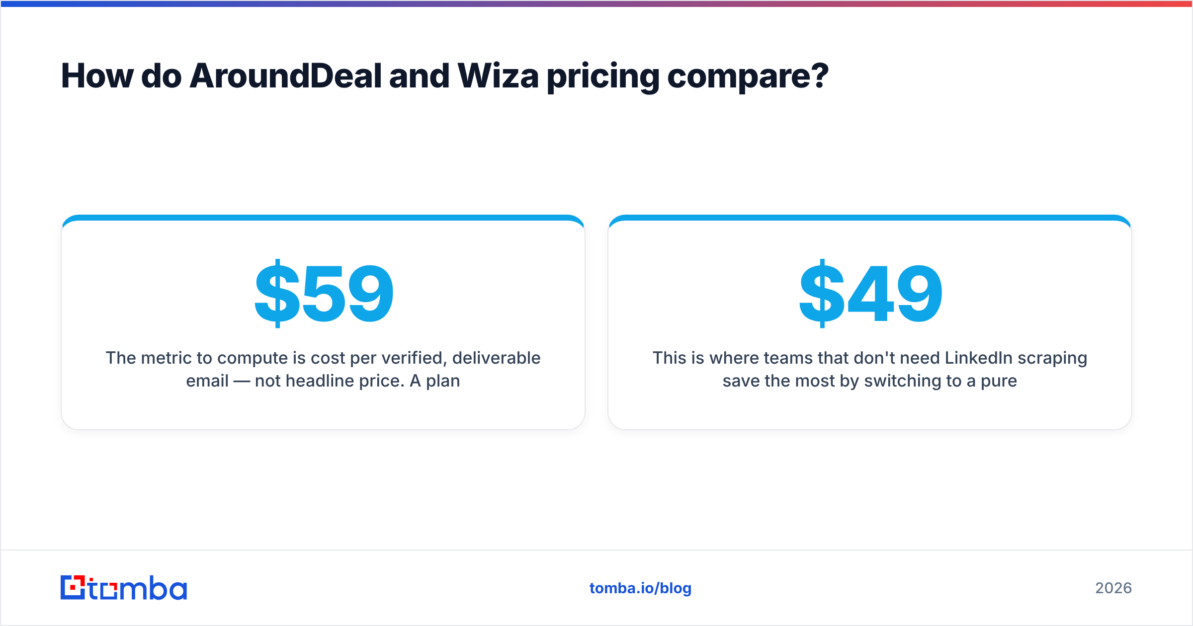 Diagram: How do AroundDeal and Wiza pricing compare