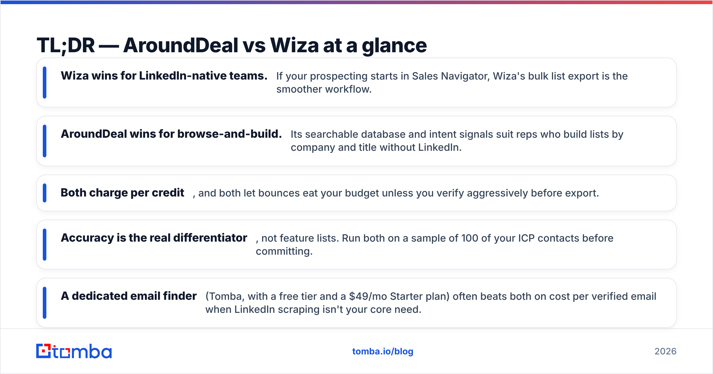 Diagram: TL;DR — AroundDeal vs Wiza at a glance