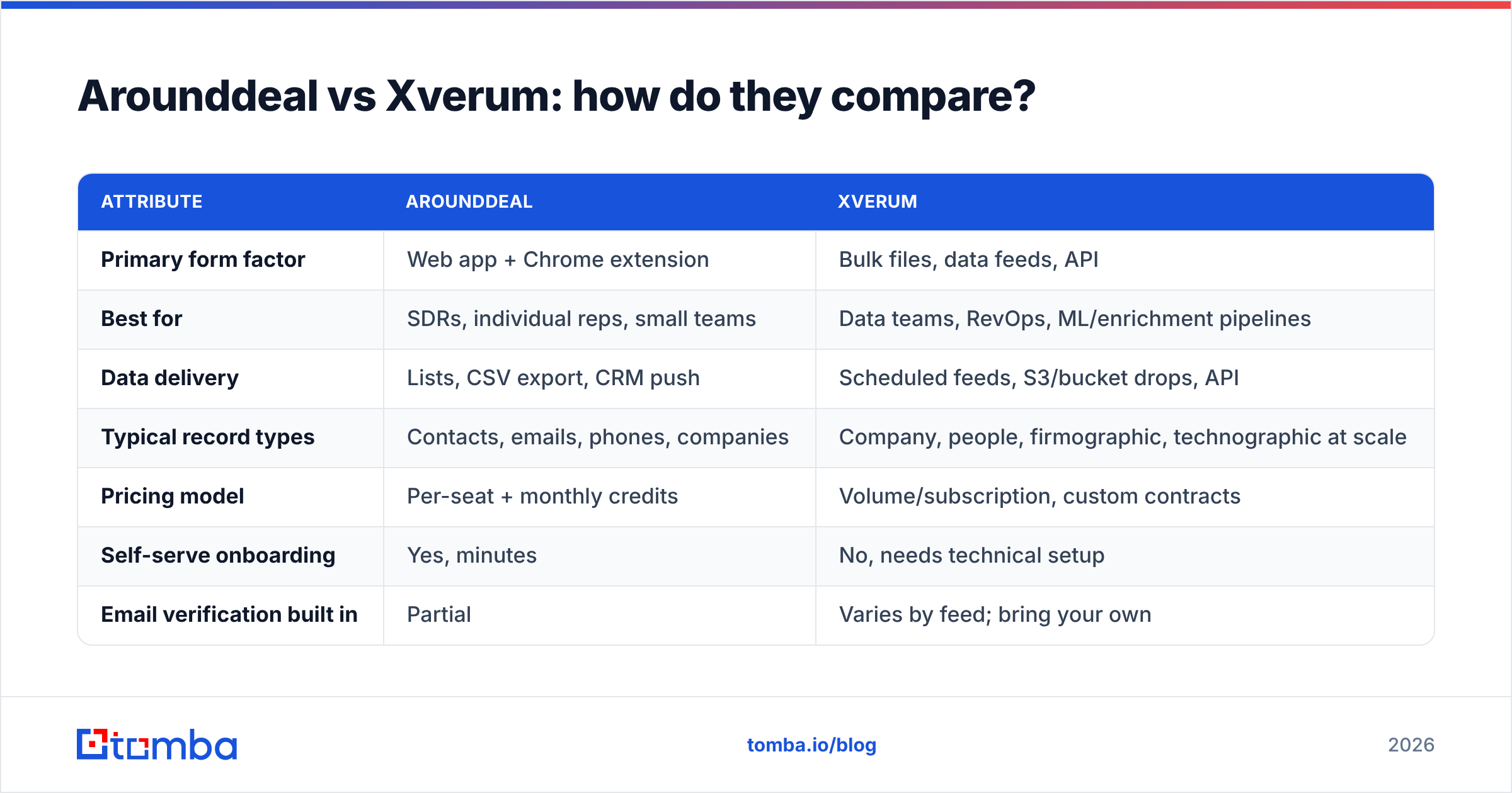Diagram: Arounddeal vs Xverum: how do they compare