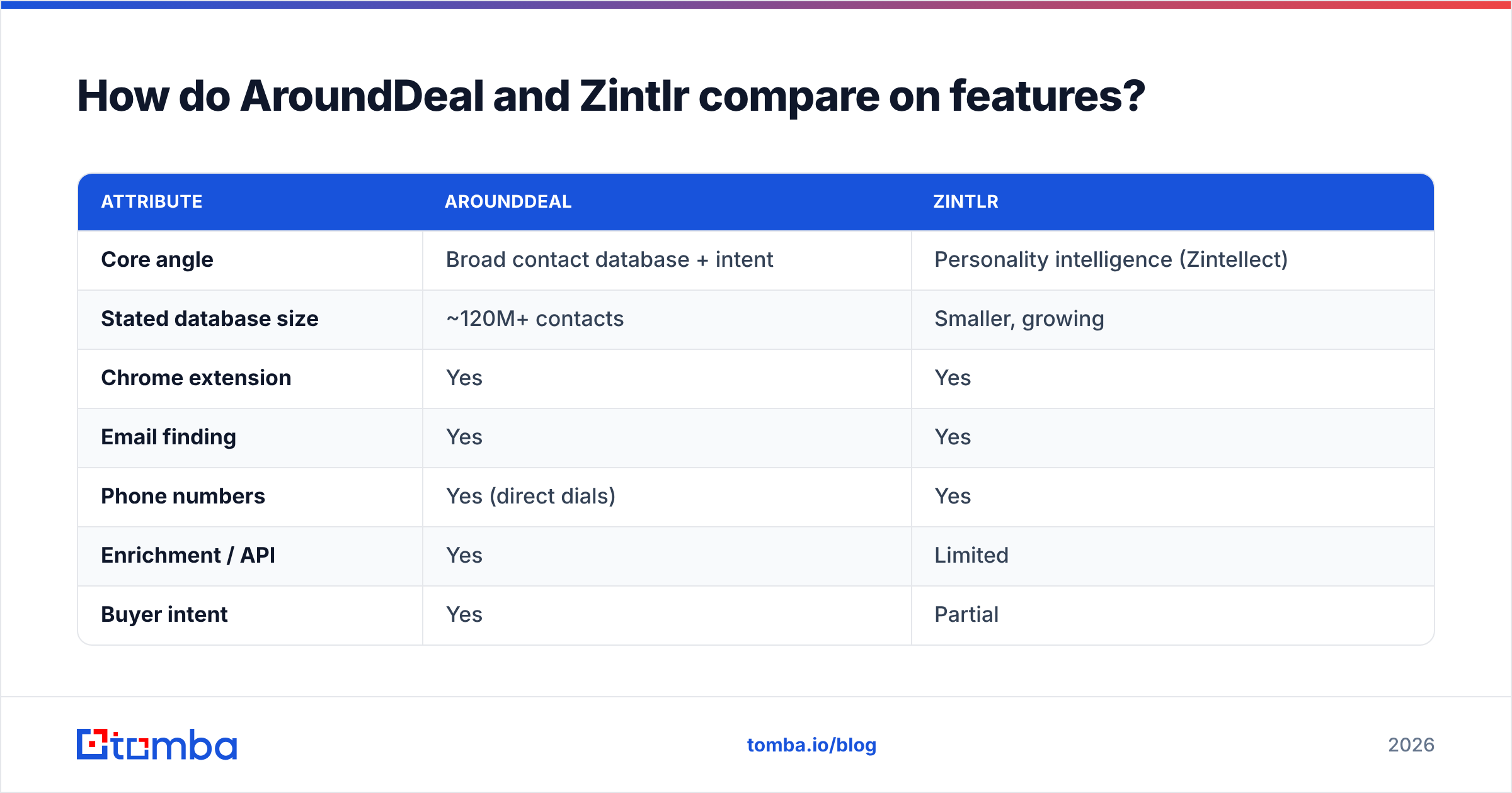 Diagram: How do AroundDeal and Zintlr compare on features
