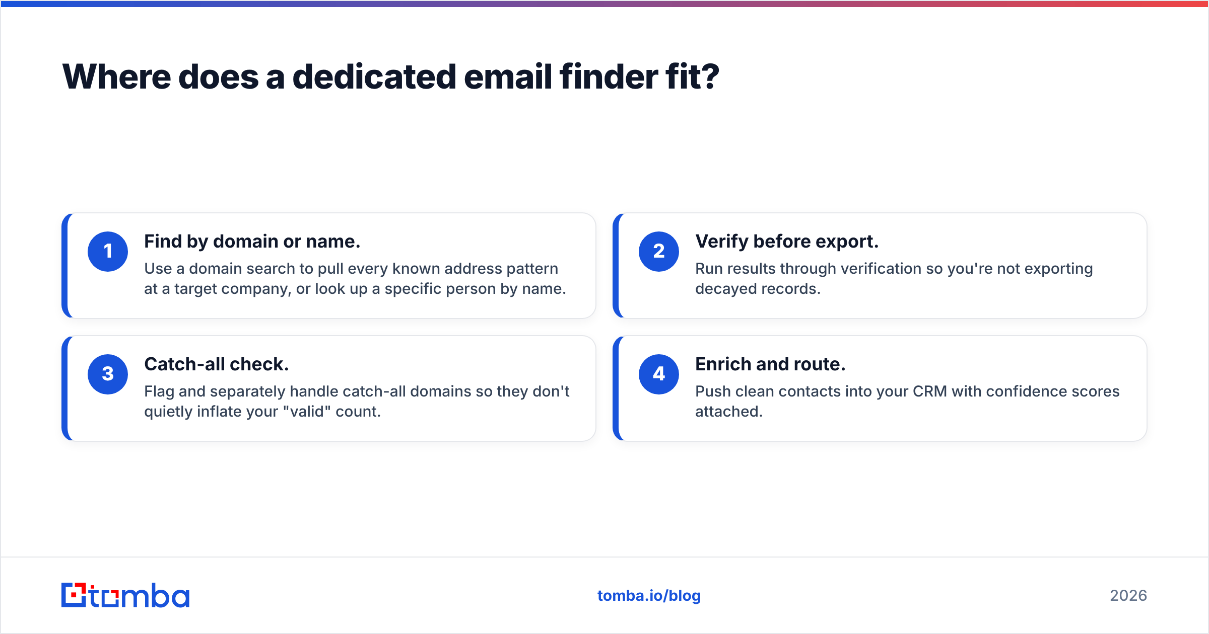 Diagram: Where does a dedicated email finder fit