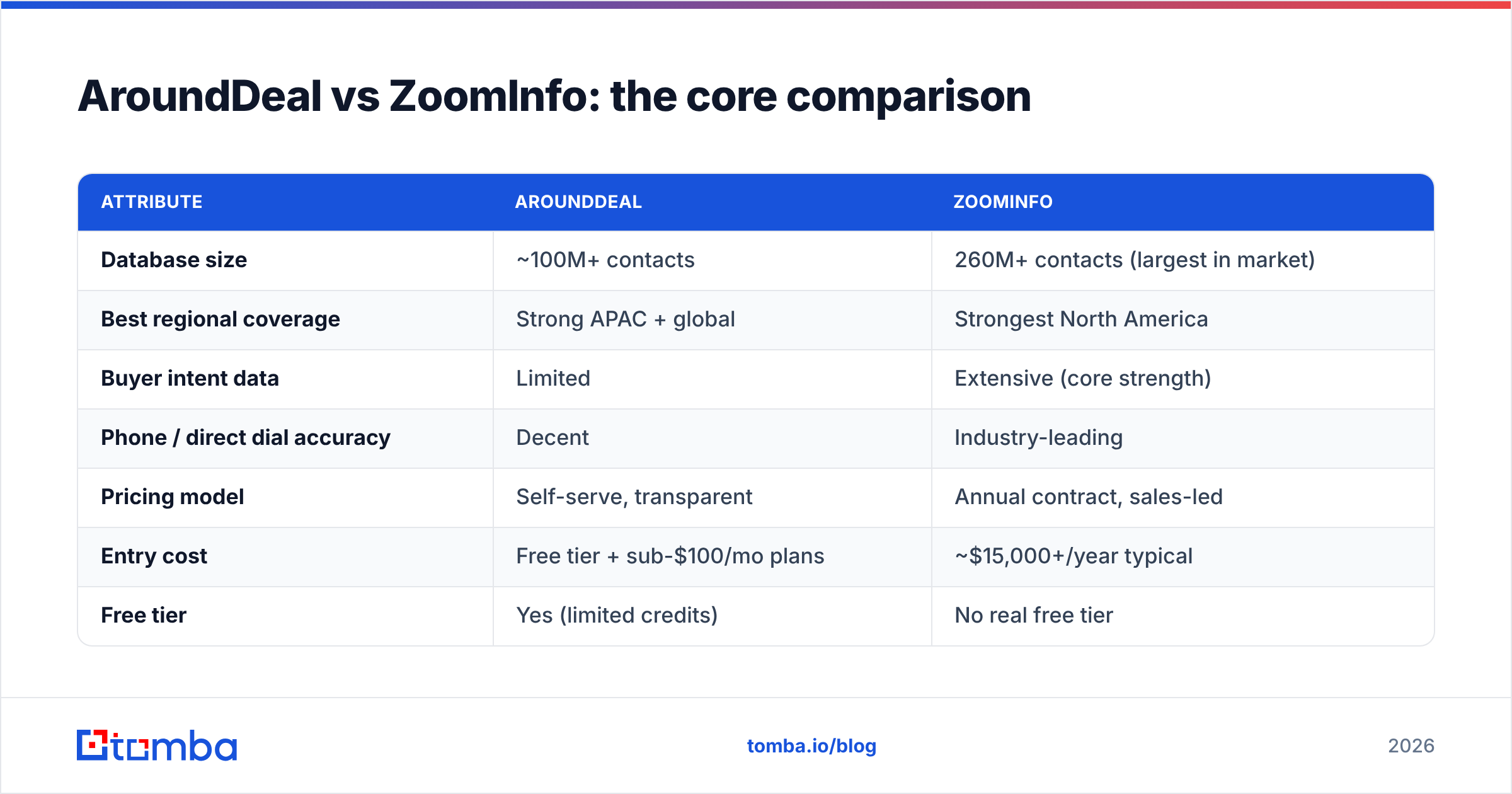 Diagram: AroundDeal vs ZoomInfo: the core comparison