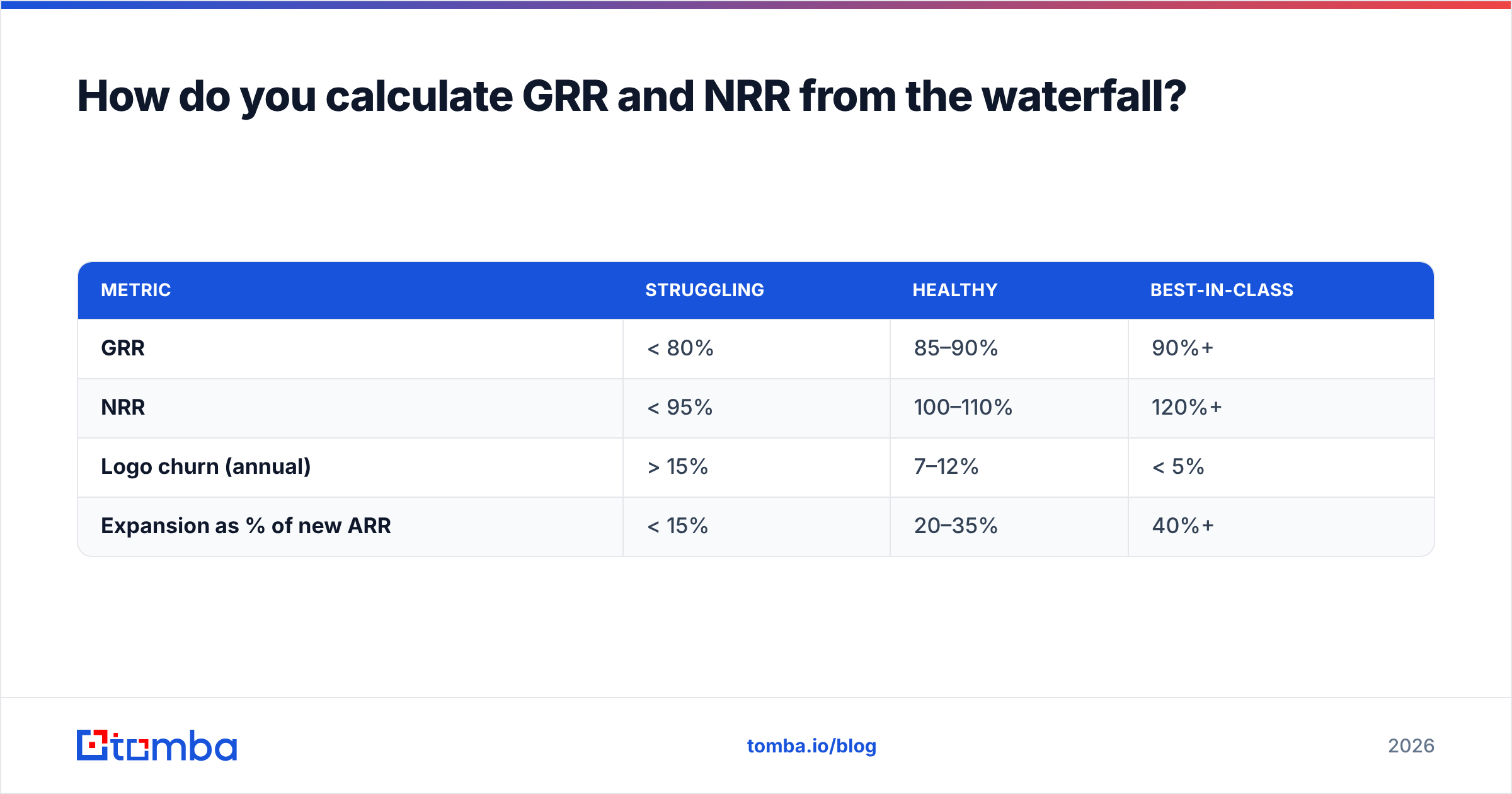 Diagram: How do you calculate GRR and NRR from the waterfall