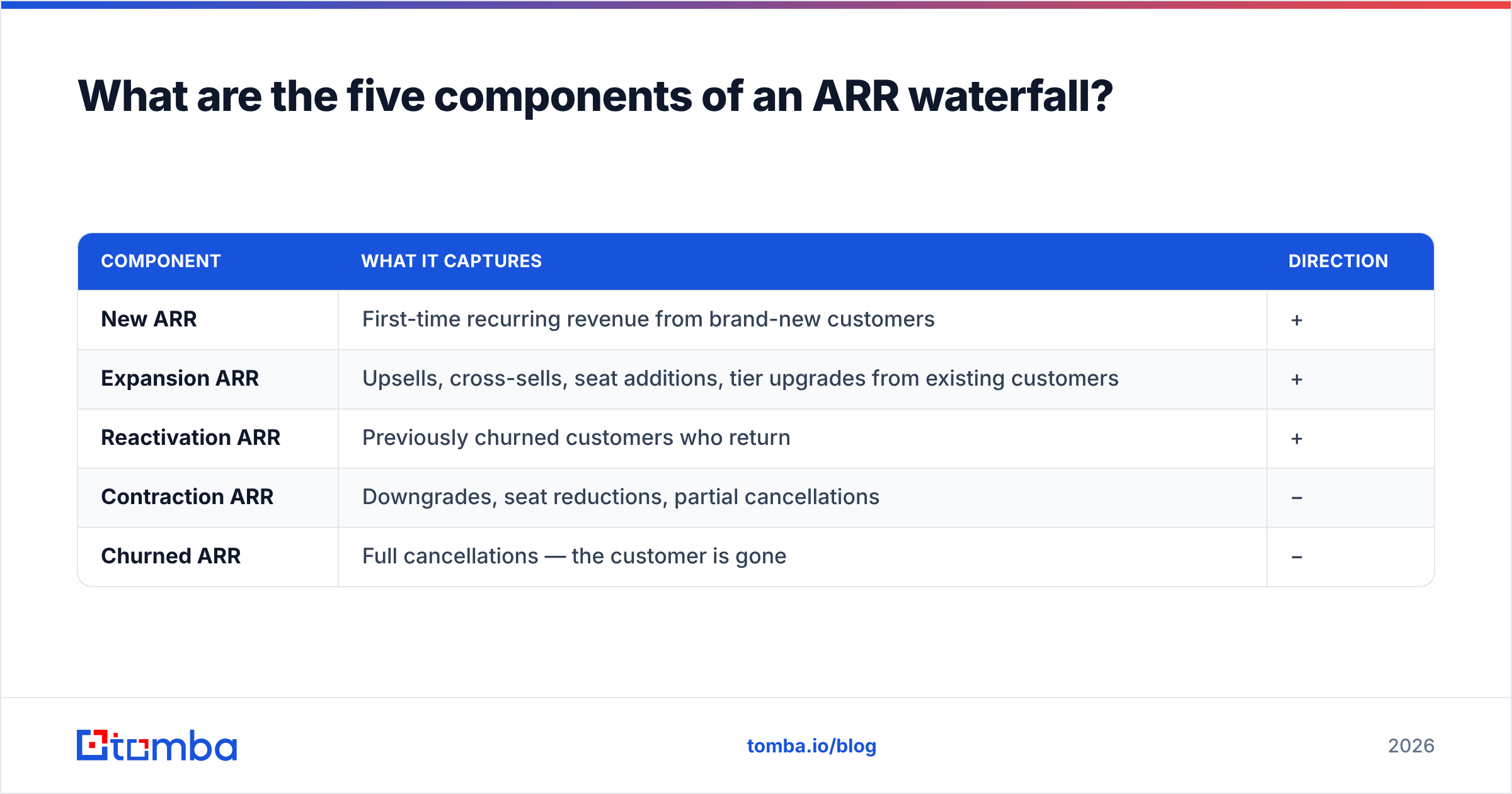 Diagram: What are the five components of an ARR waterfall
