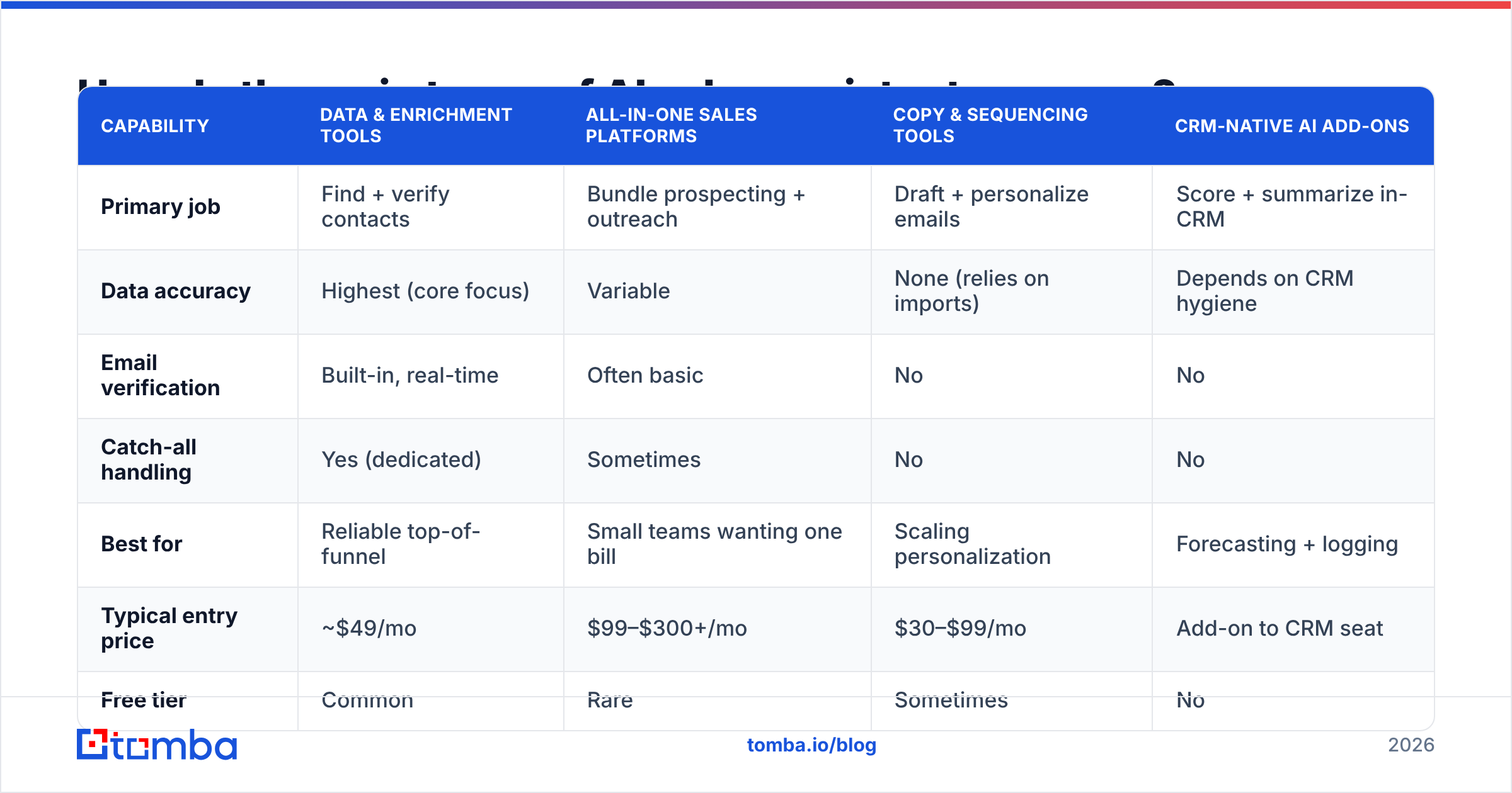 Diagram: How do the main types of AI sales assistant compare