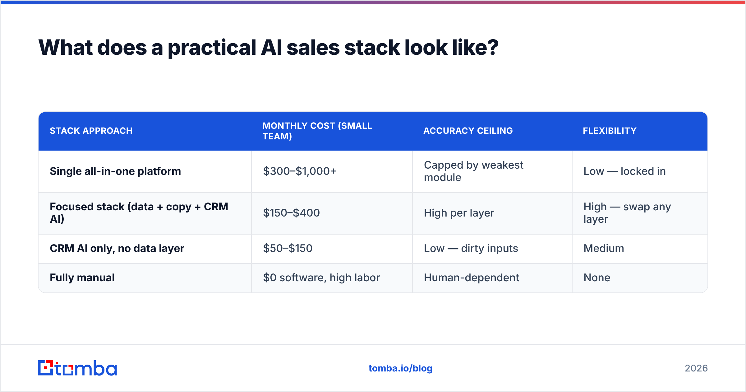Diagram: What does a practical AI sales stack look like