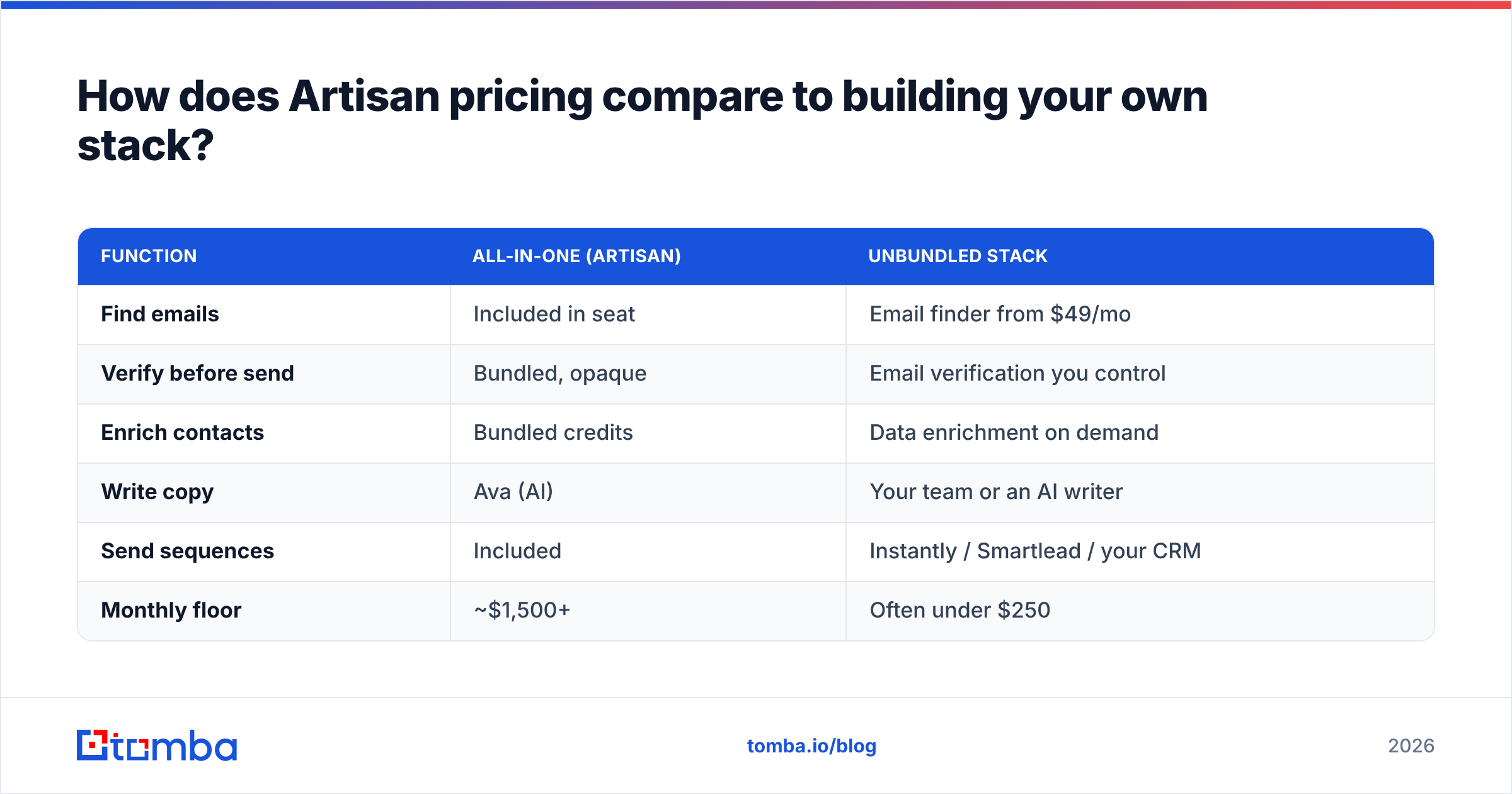Diagram: How does Artisan pricing compare to building your own stack