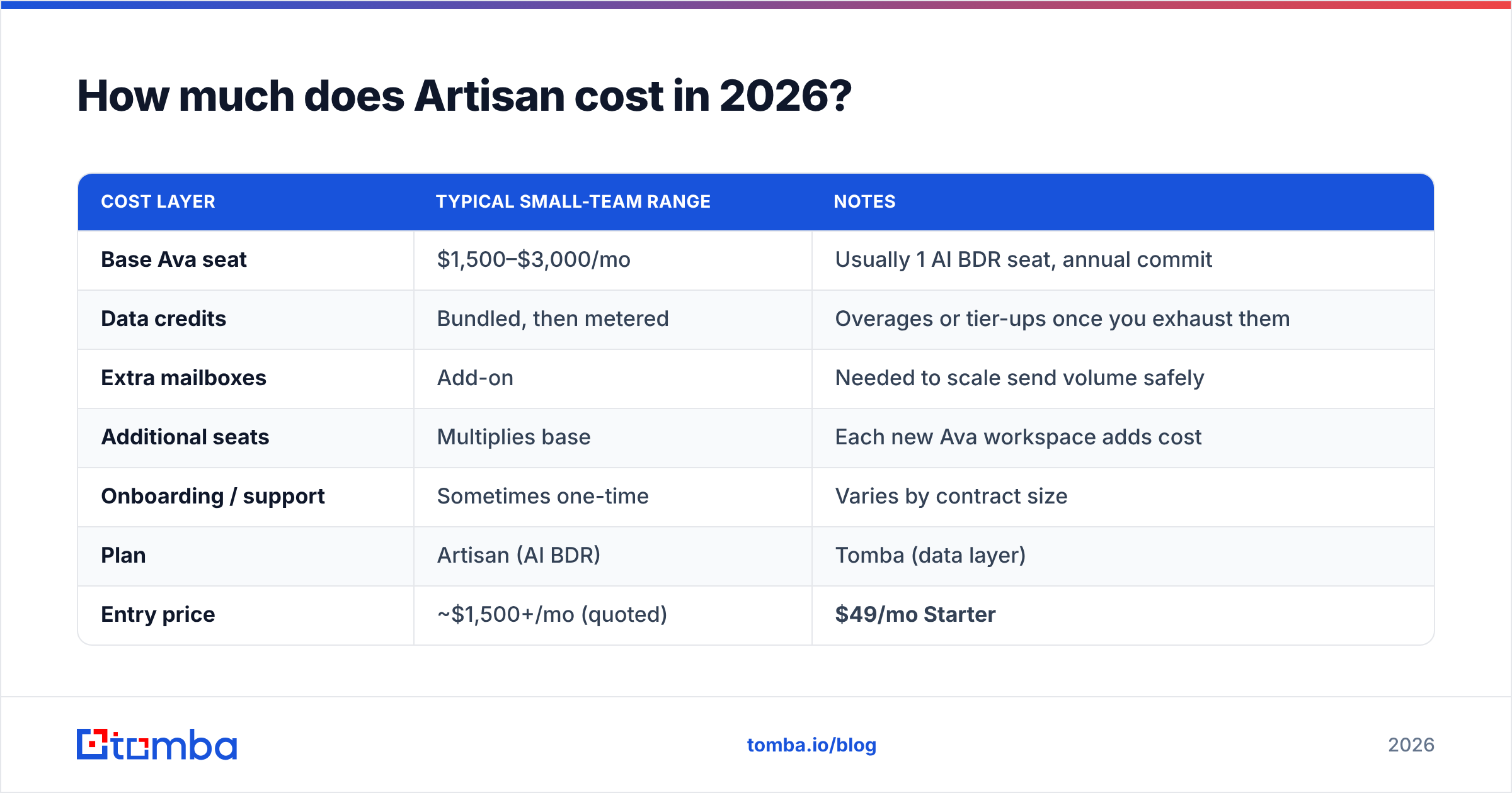 Diagram: How much does Artisan cost in 2026