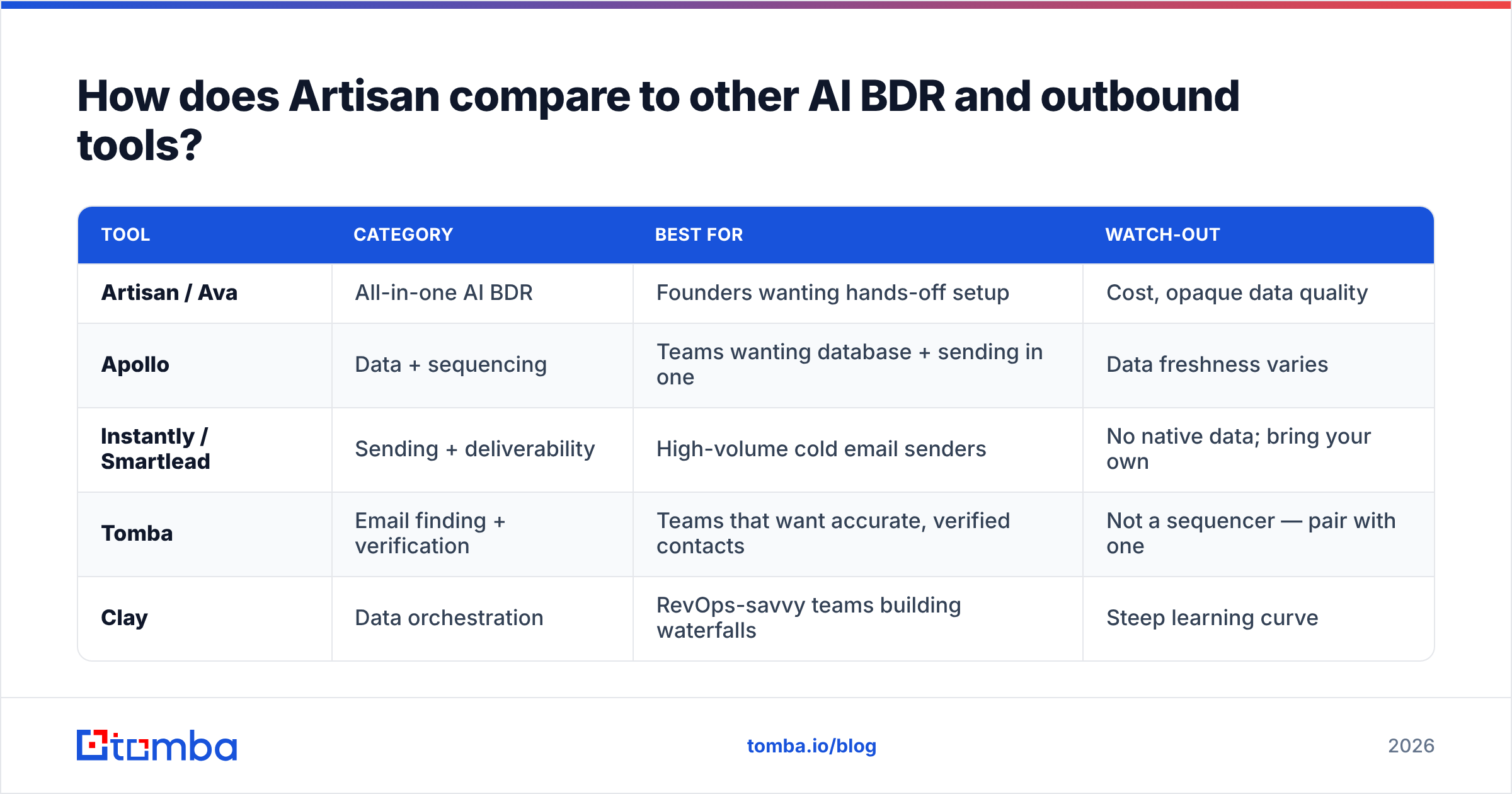 Diagram: How does Artisan compare to other AI BDR and outbound tools