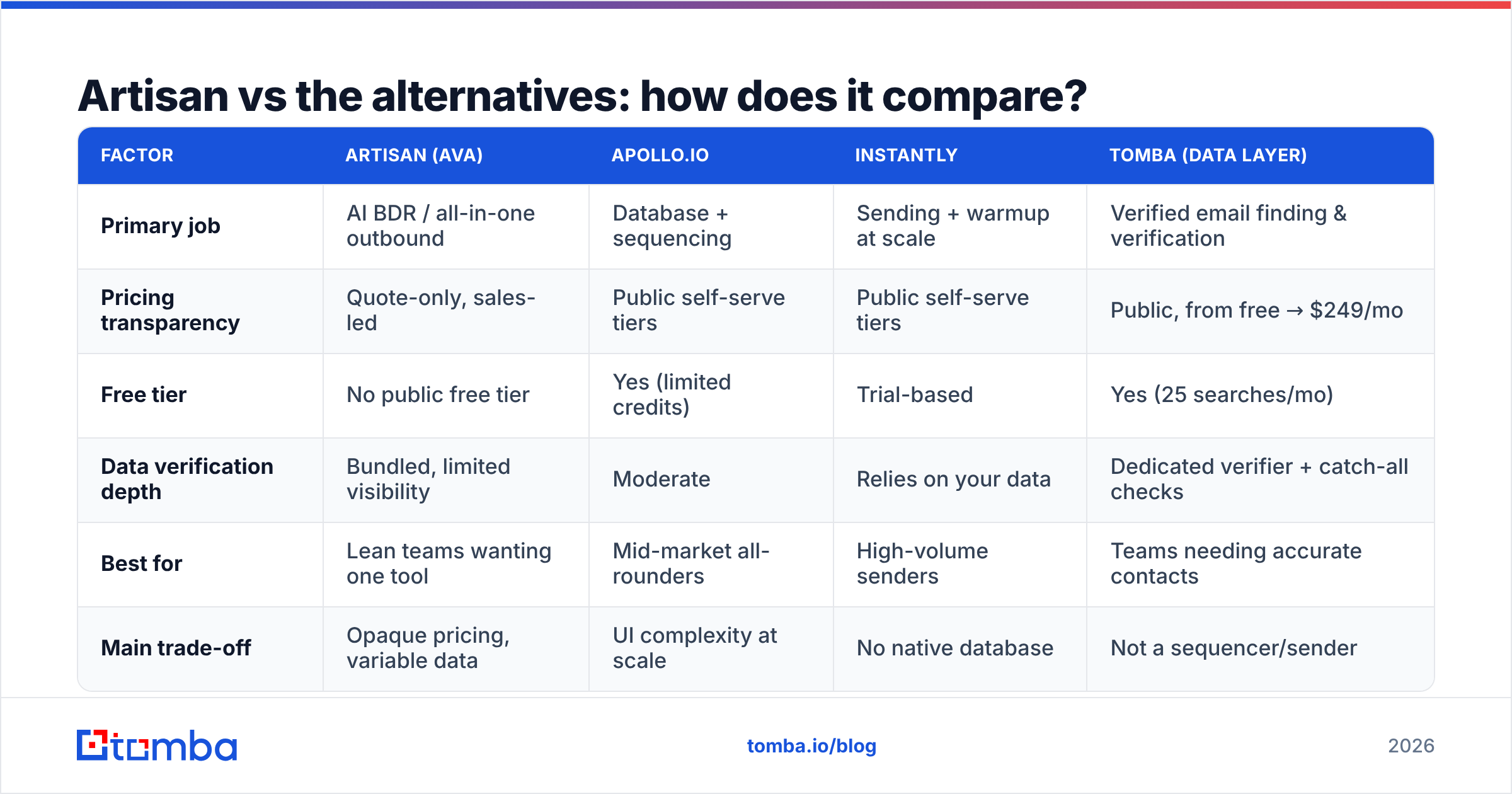 Diagram: Artisan vs the alternatives: how does it compare