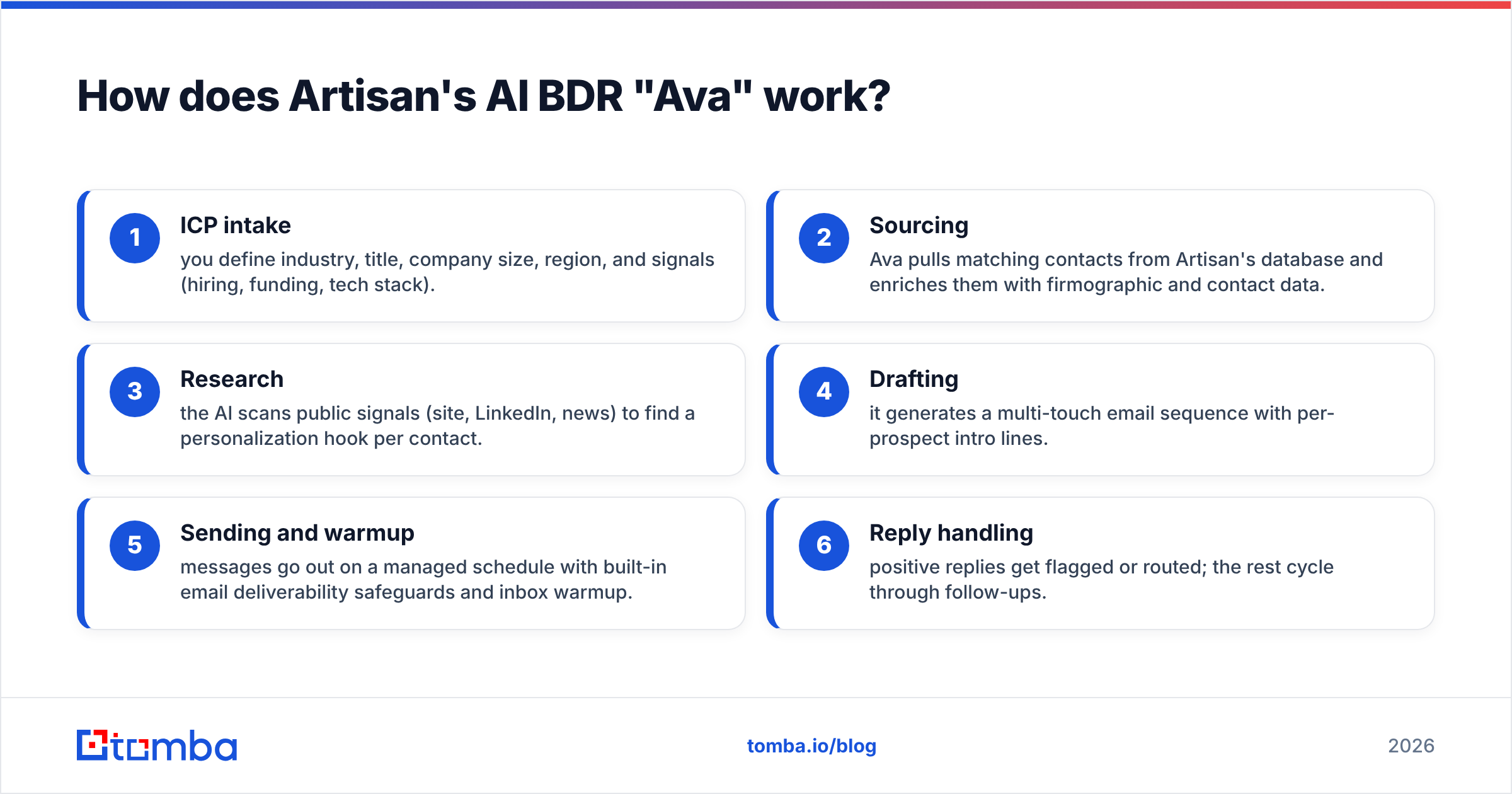 Diagram: How does Artisan's AI BDR "Ava" work