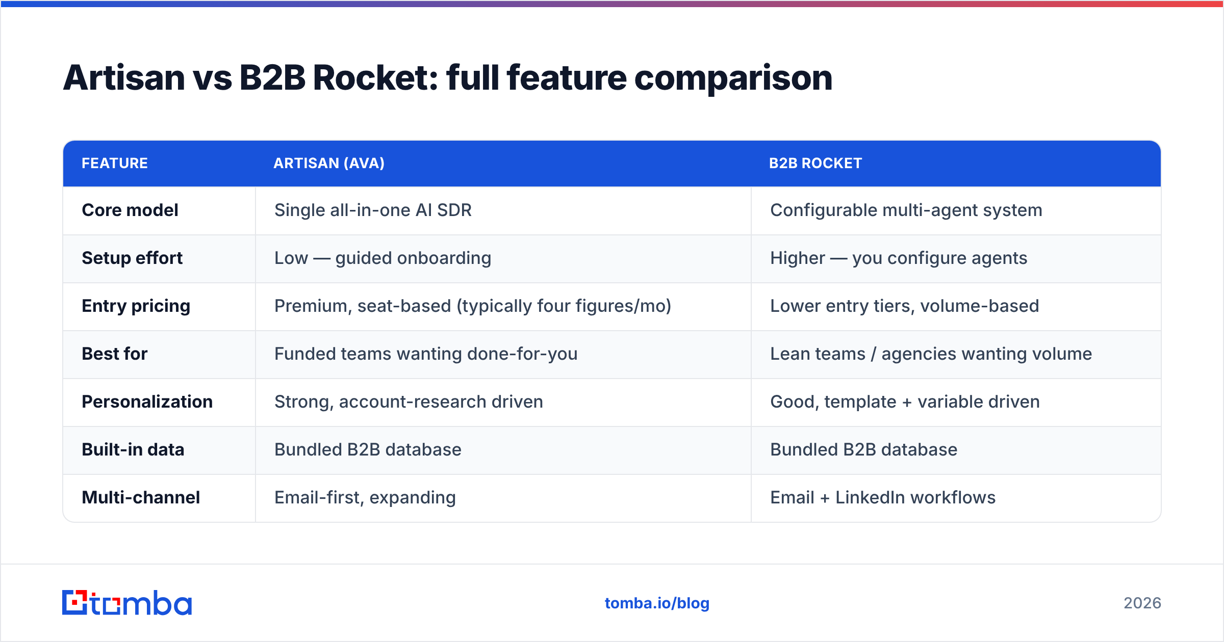 Diagram: Artisan vs B2B Rocket: full feature comparison