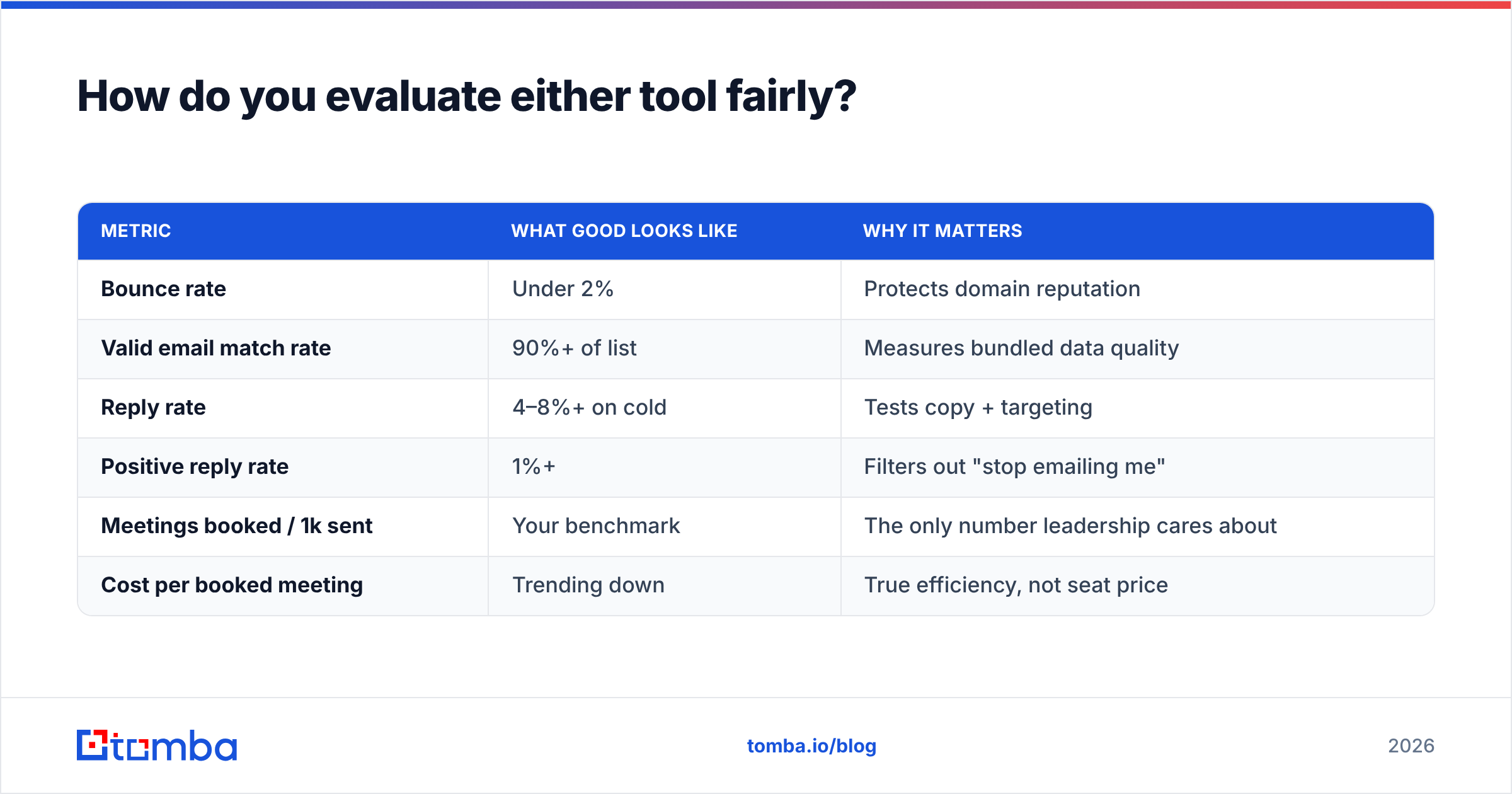 Diagram: How do you evaluate either tool fairly