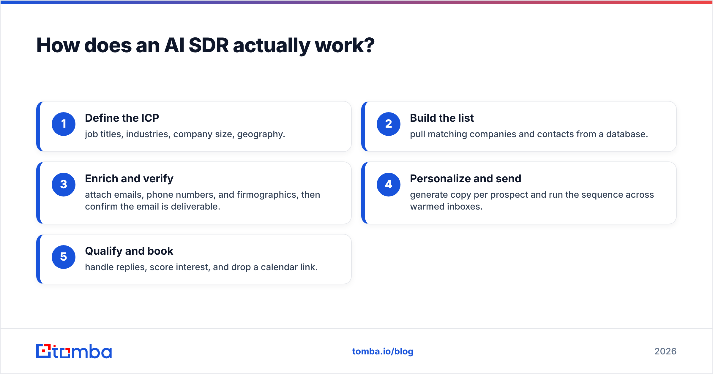Diagram: How does an AI SDR actually work