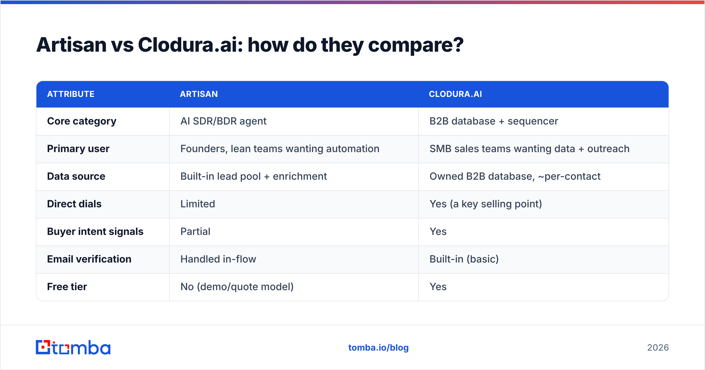 Diagram: Artisan vs Clodura.ai: how do they compare