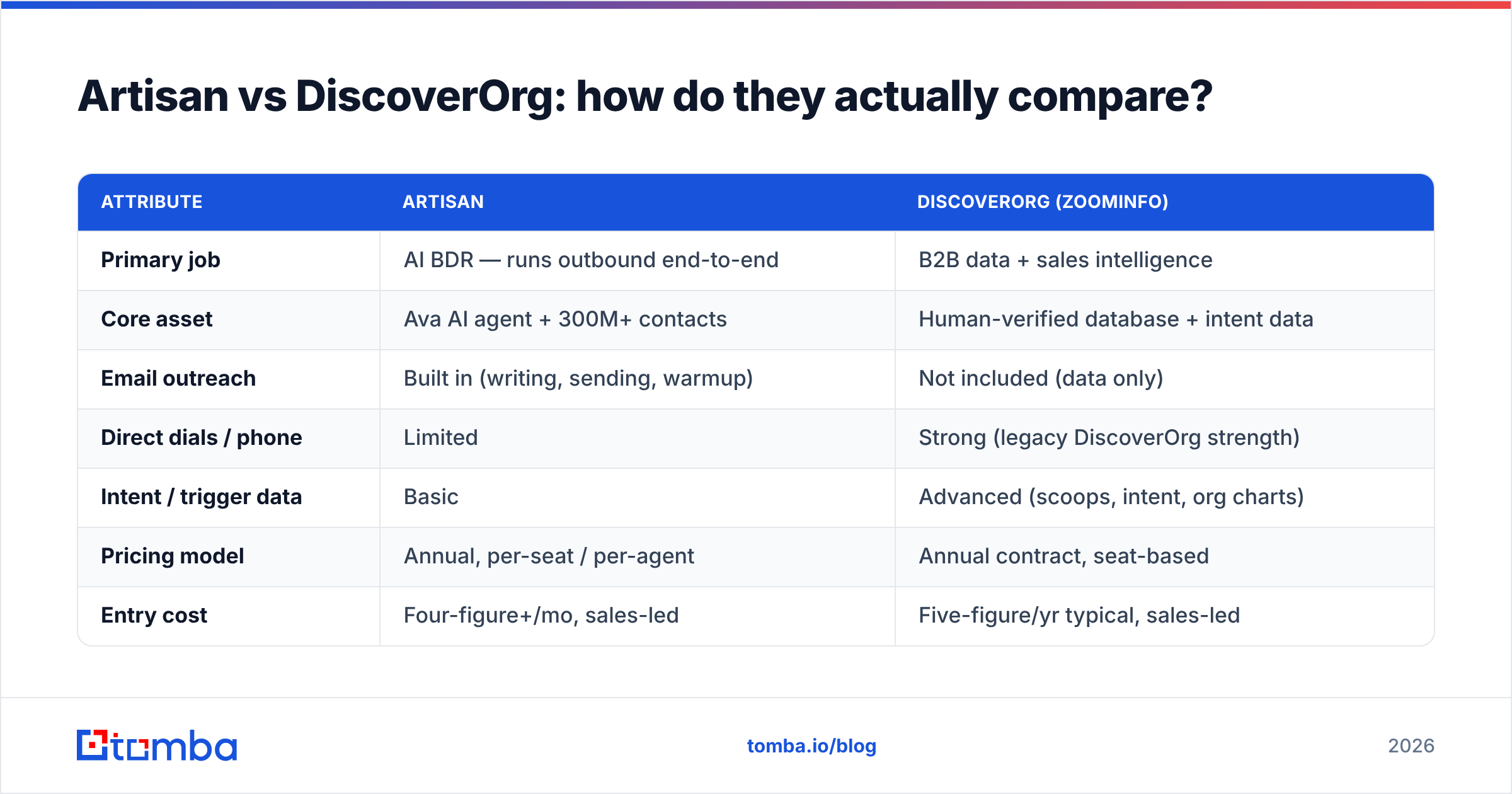 Diagram: Artisan vs DiscoverOrg: how do they actually compare
