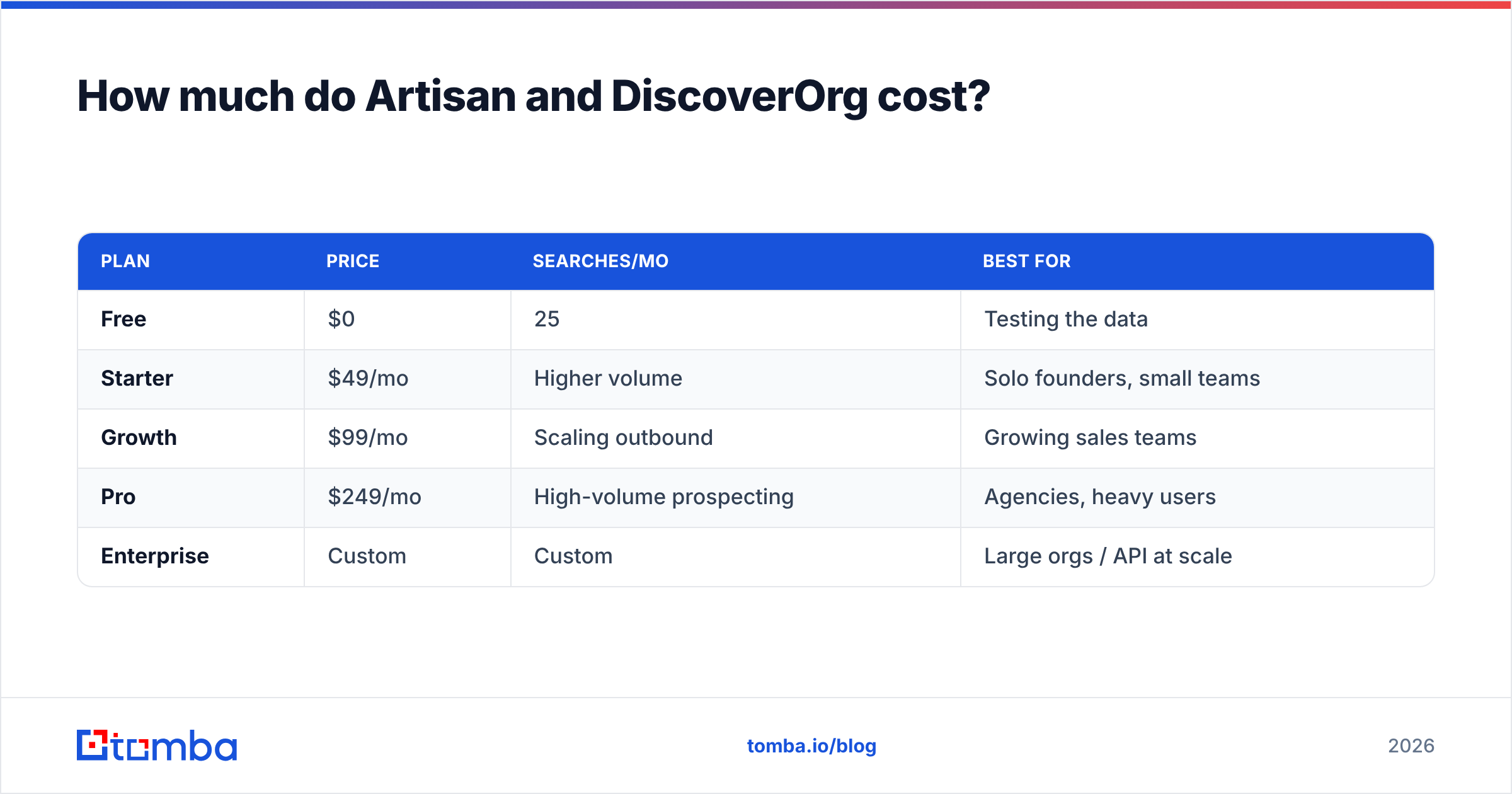 Diagram: How much do Artisan and DiscoverOrg cost