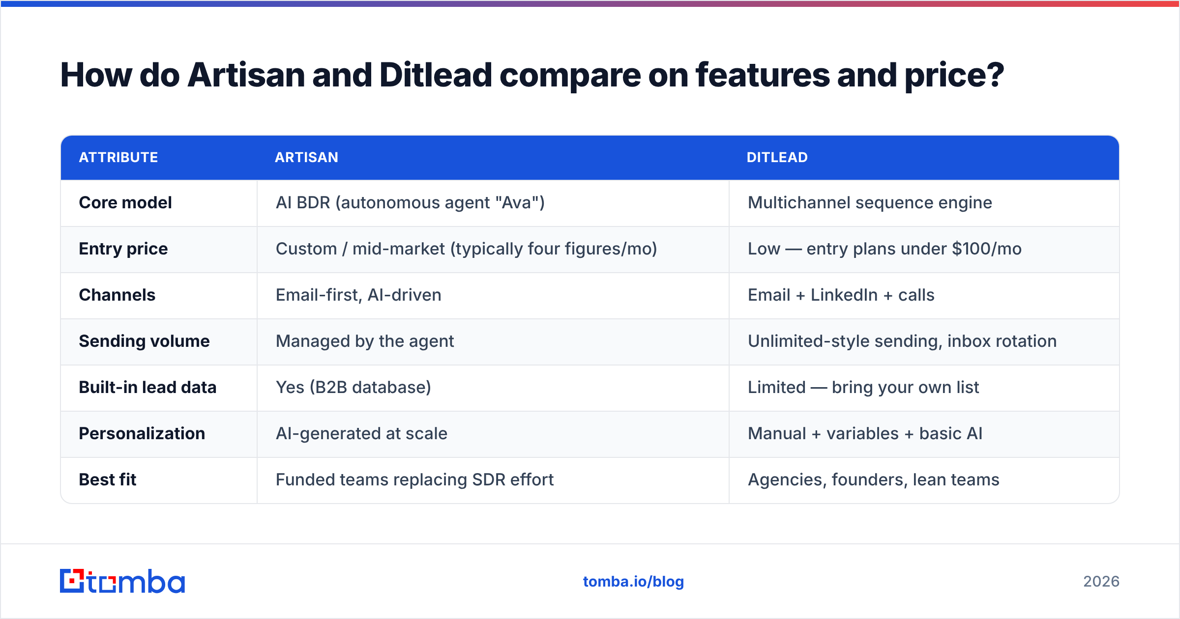 Diagram: How do Artisan and Ditlead compare on features and price