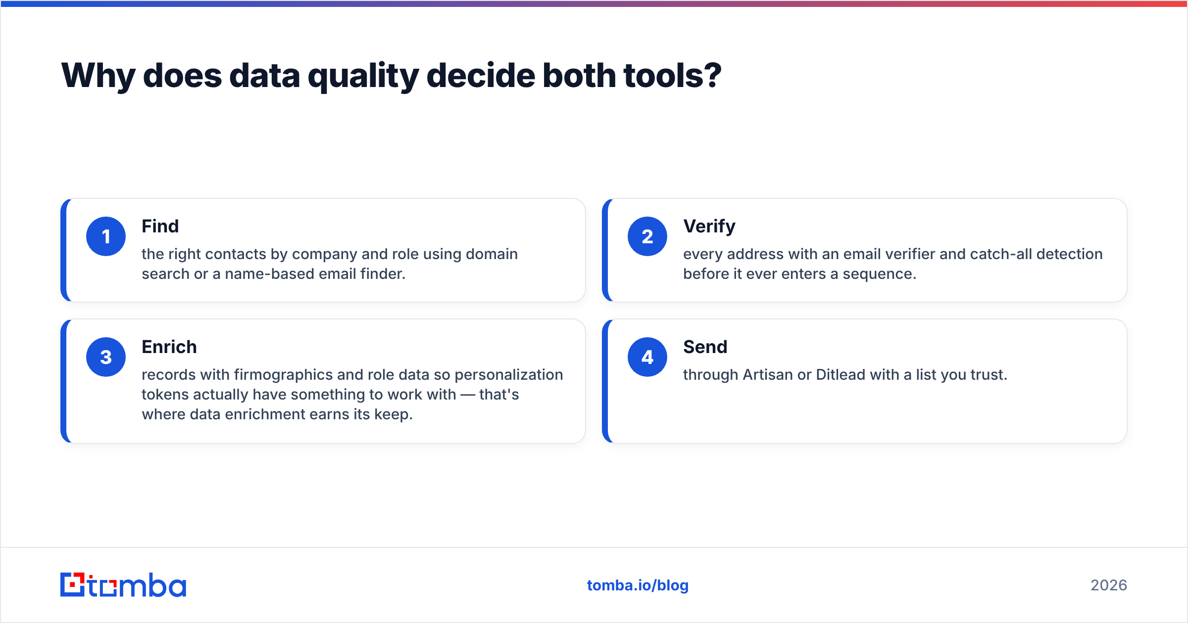 Diagram: Why does data quality decide both tools