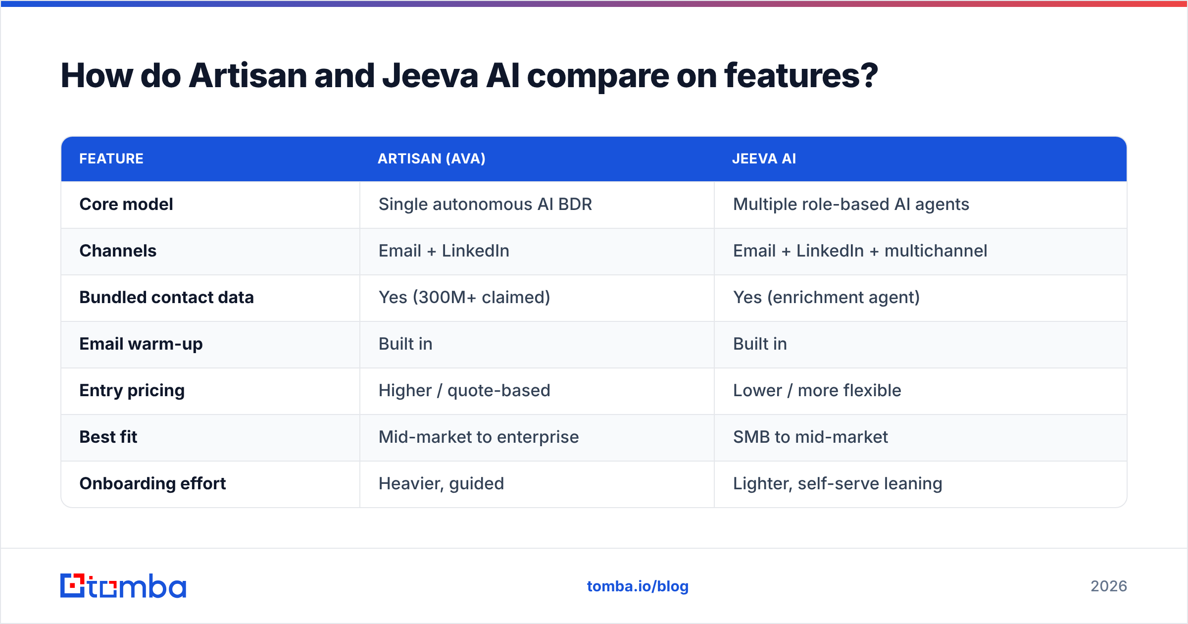 Diagram: How do Artisan and Jeeva AI compare on features