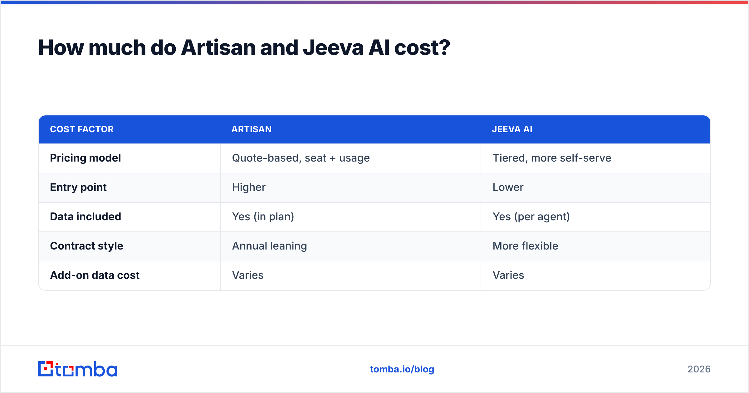 Diagram: How much do Artisan and Jeeva AI cost