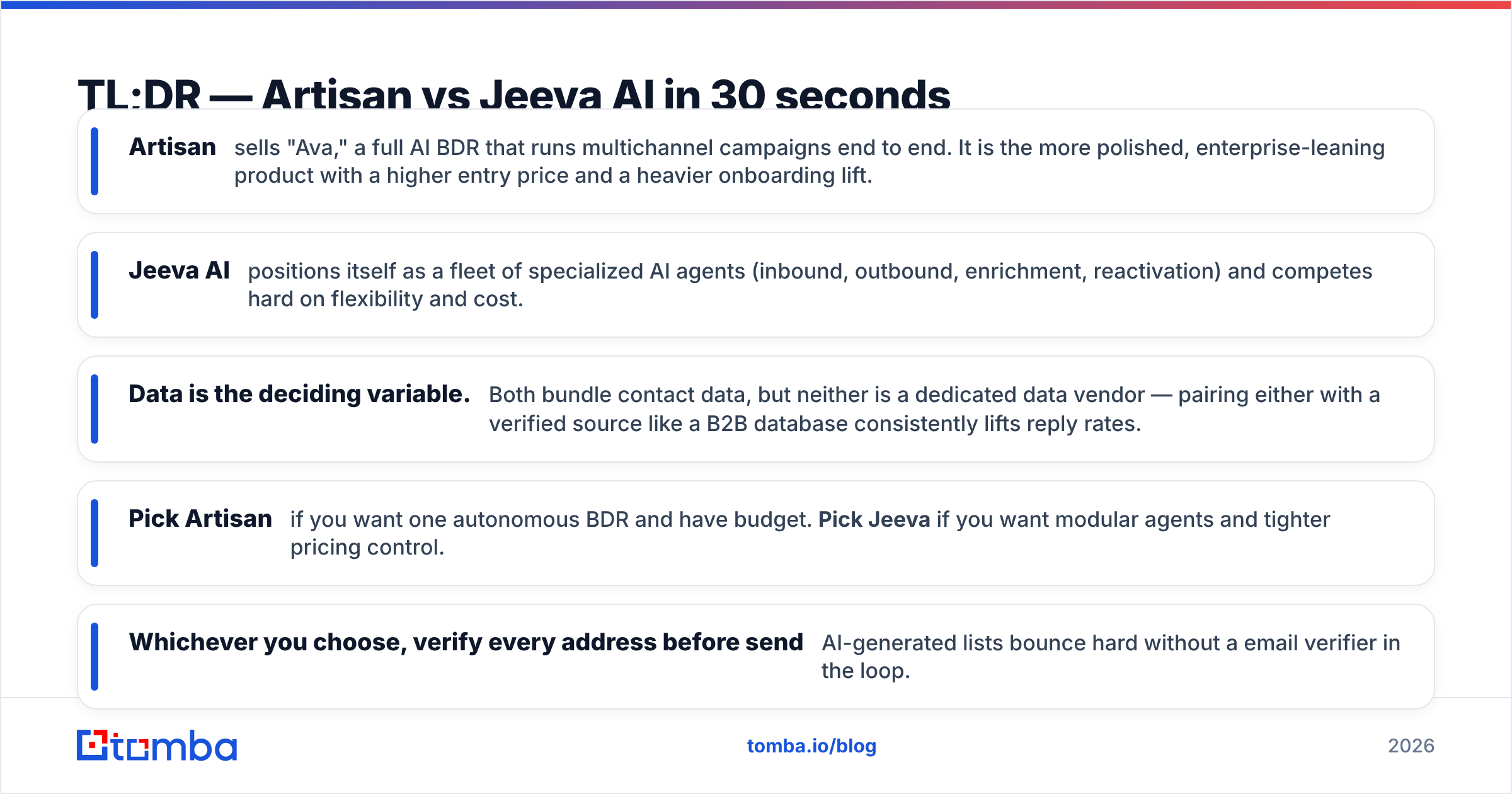 Diagram: TL;DR — Artisan vs Jeeva AI in 30 seconds