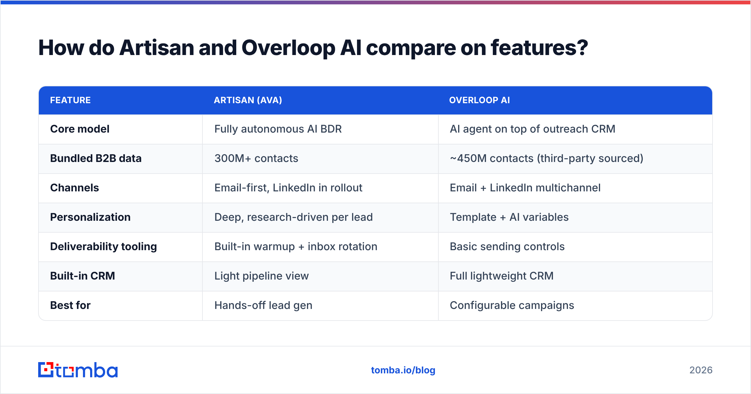 Diagram: How do Artisan and Overloop AI compare on features