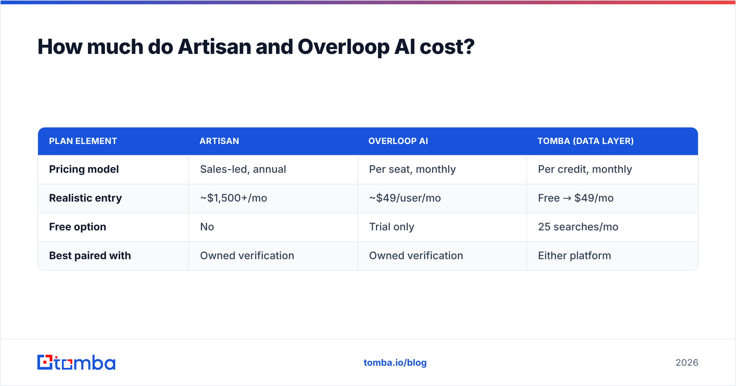 Diagram: How much do Artisan and Overloop AI cost