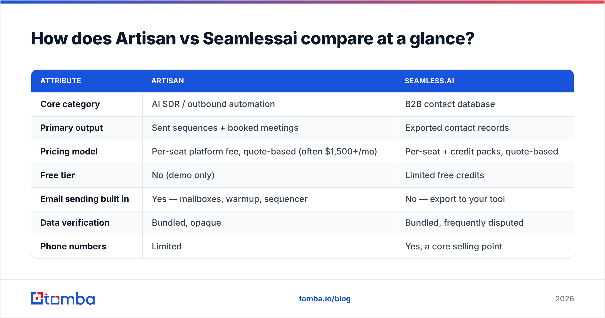 Diagram: How does Artisan vs Seamlessai compare at a glance