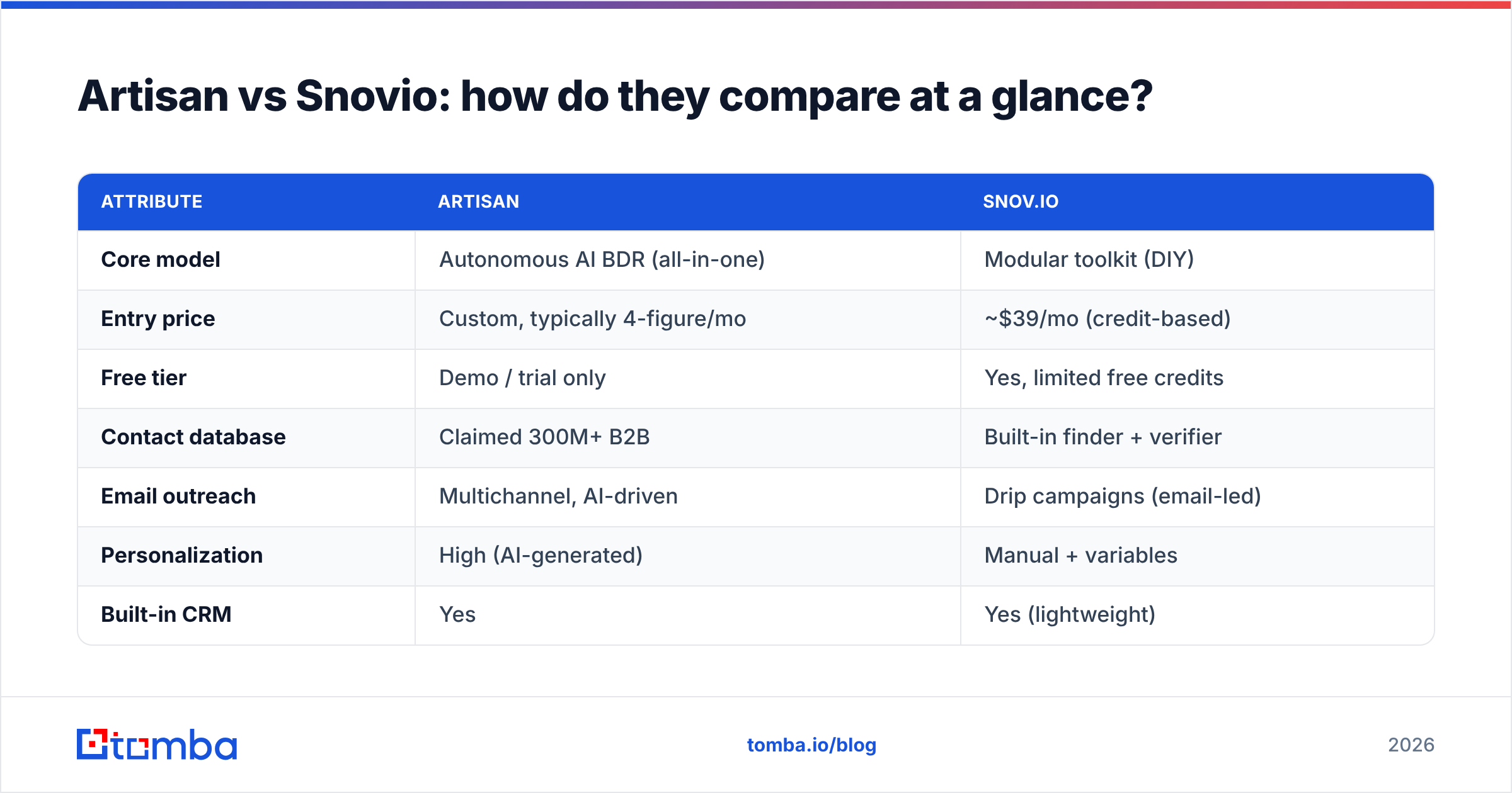 Diagram: Artisan vs Snovio: how do they compare at a glance