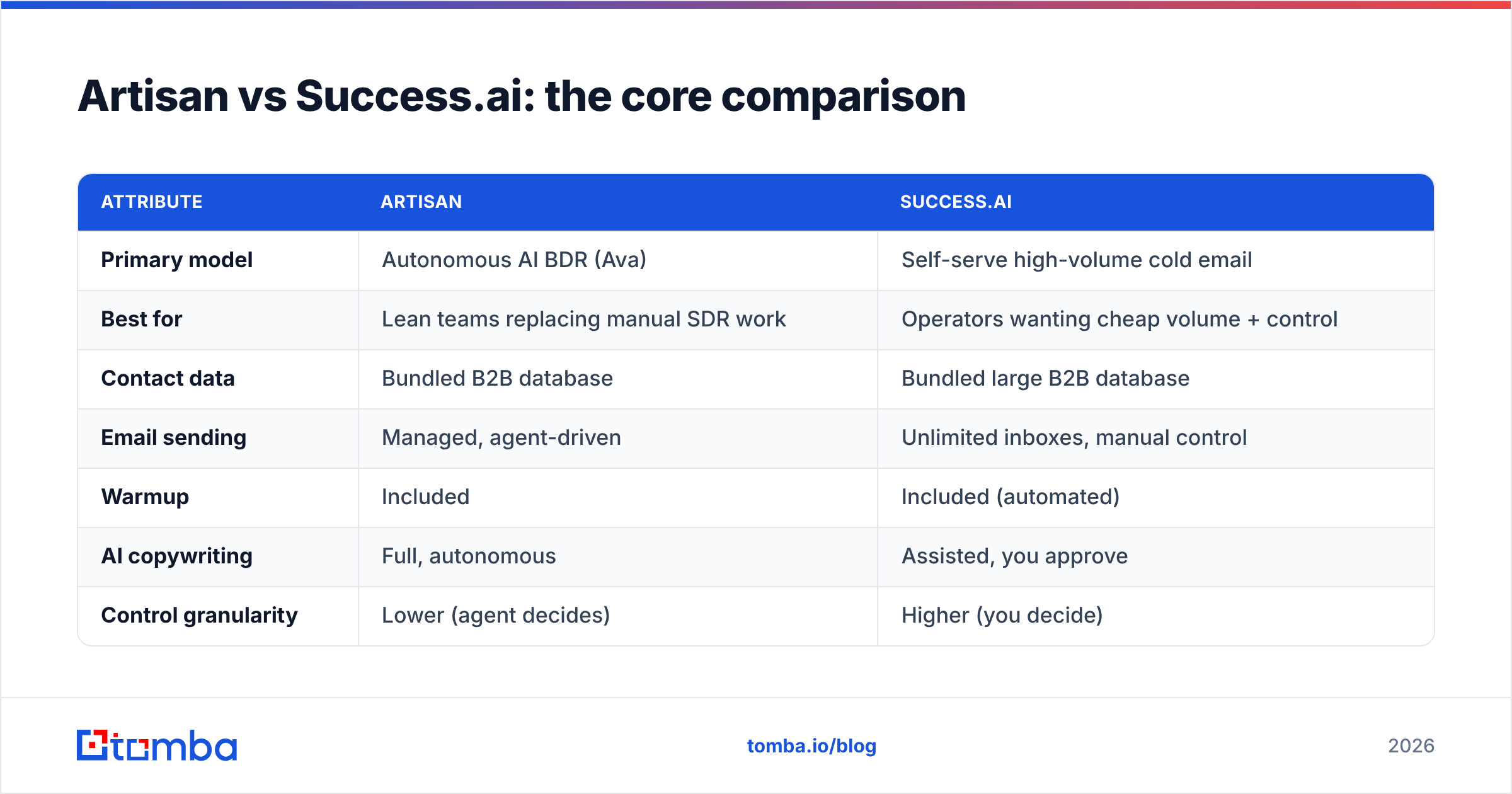 Diagram: Artisan vs Success.ai: the core comparison