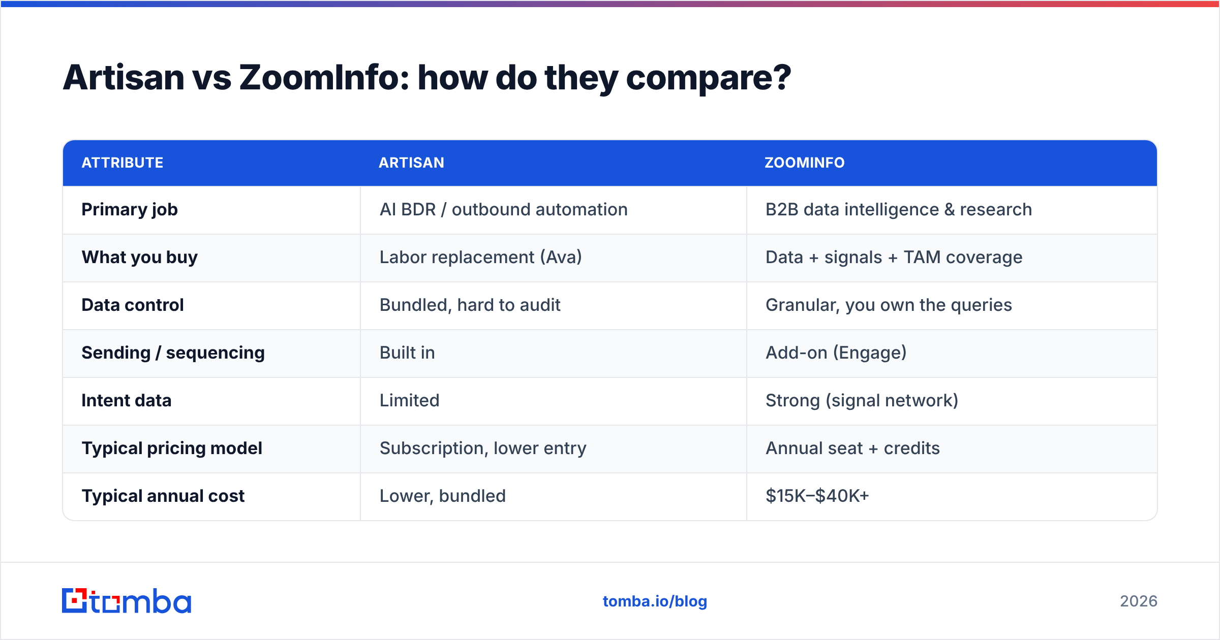 Diagram: Artisan vs ZoomInfo: how do they compare