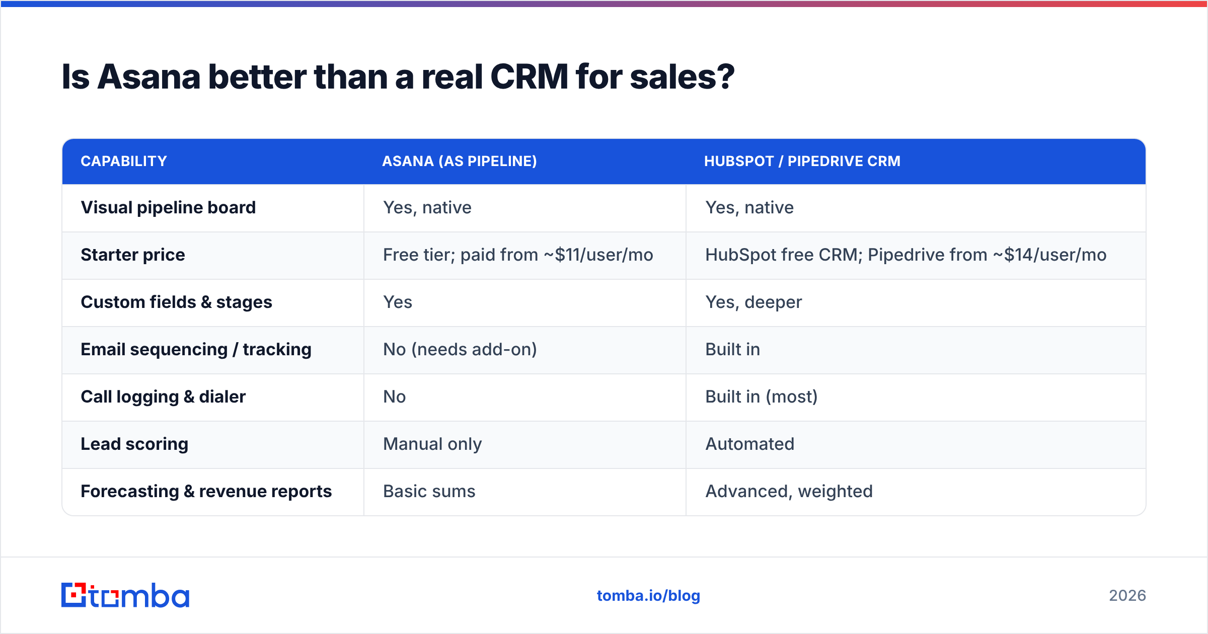 Diagram: Is Asana better than a real CRM for sales