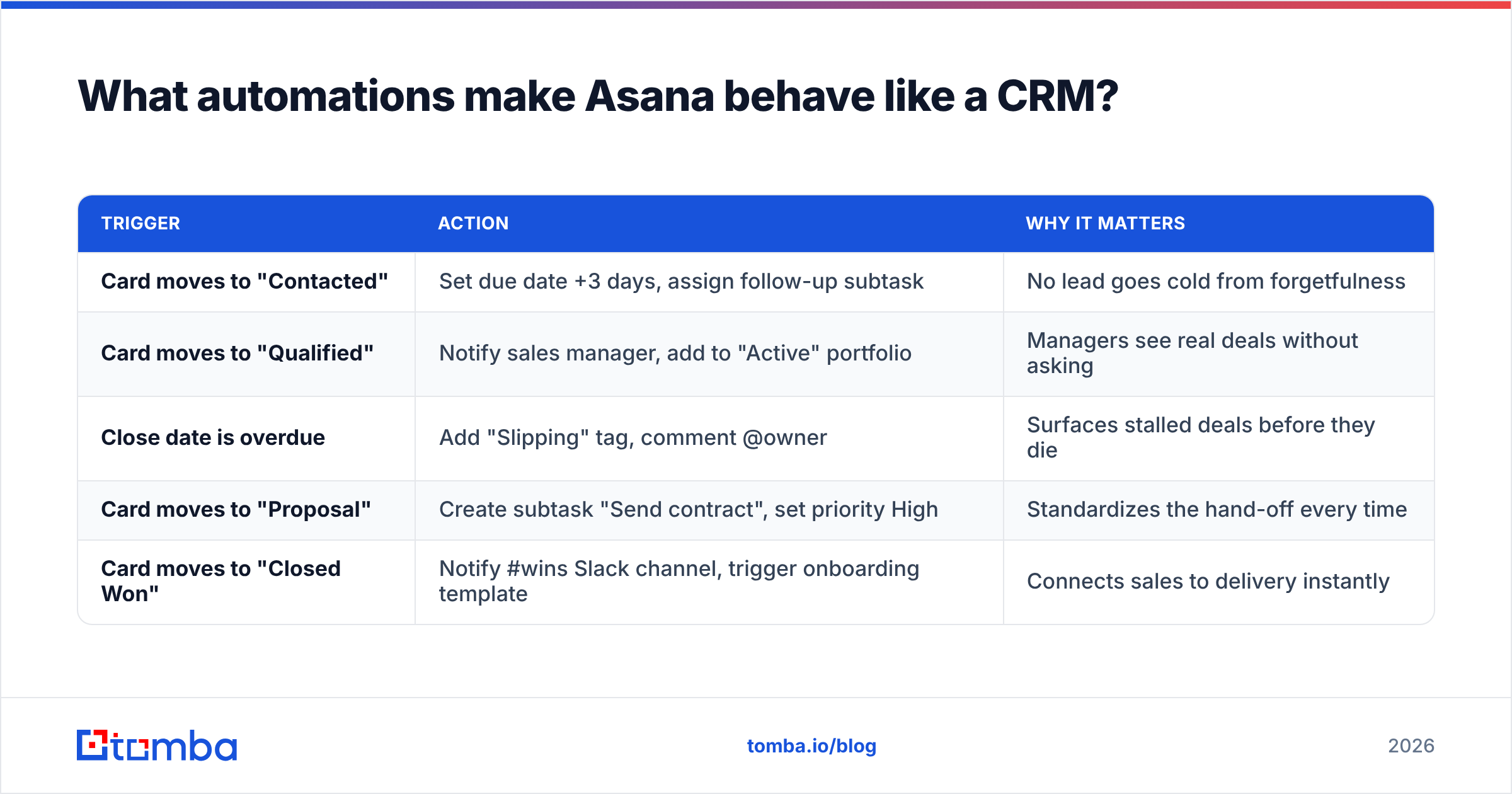 Diagram: What automations make Asana behave like a CRM
