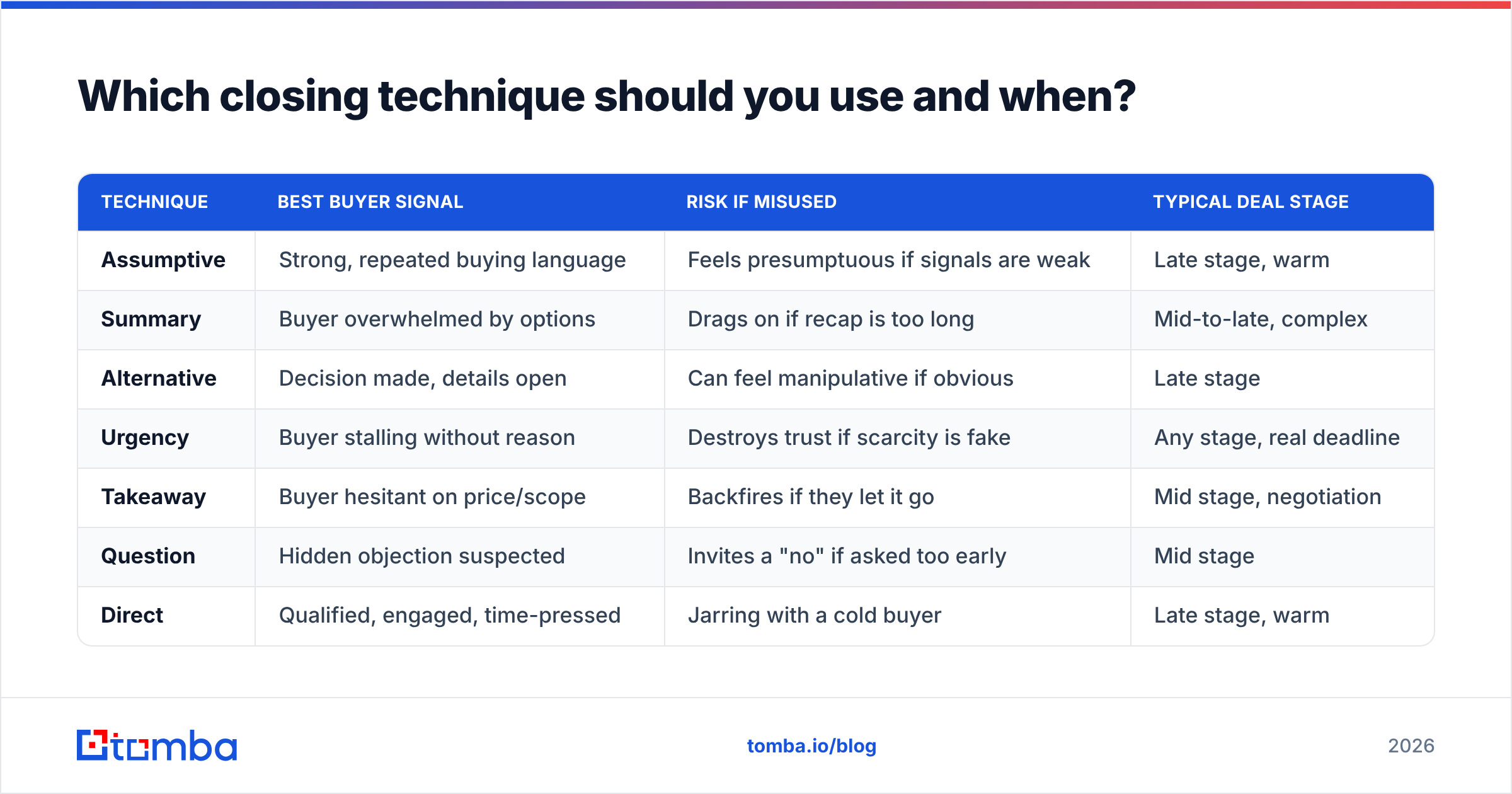 Diagram: Which closing technique should you use and when