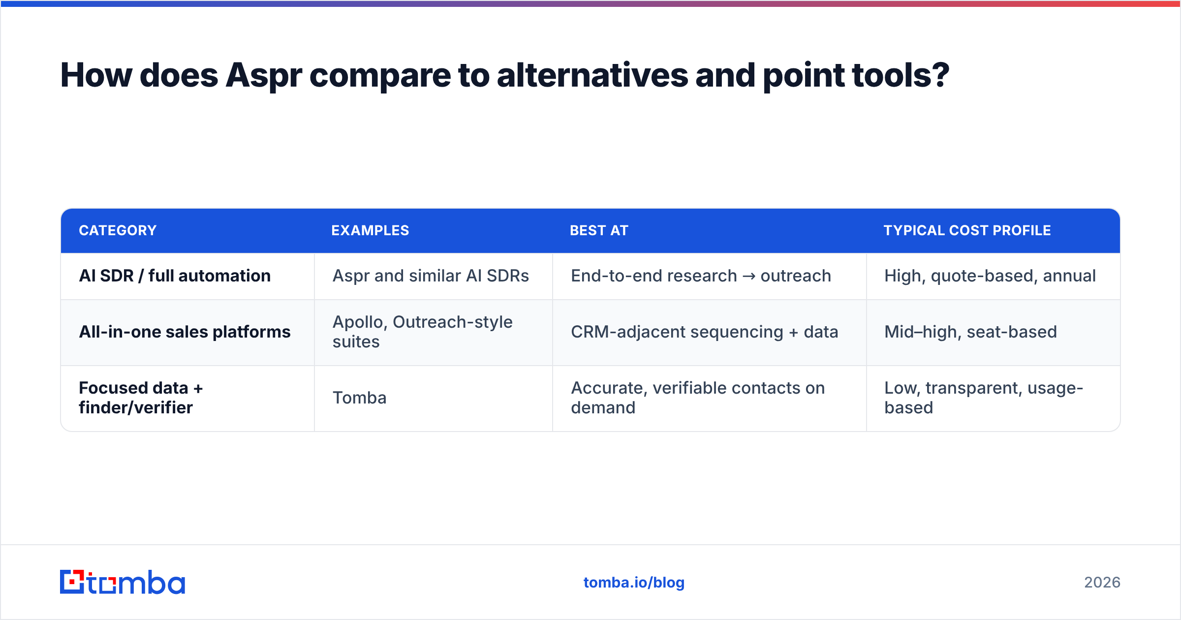 Diagram: How does Aspr compare to alternatives and point tools